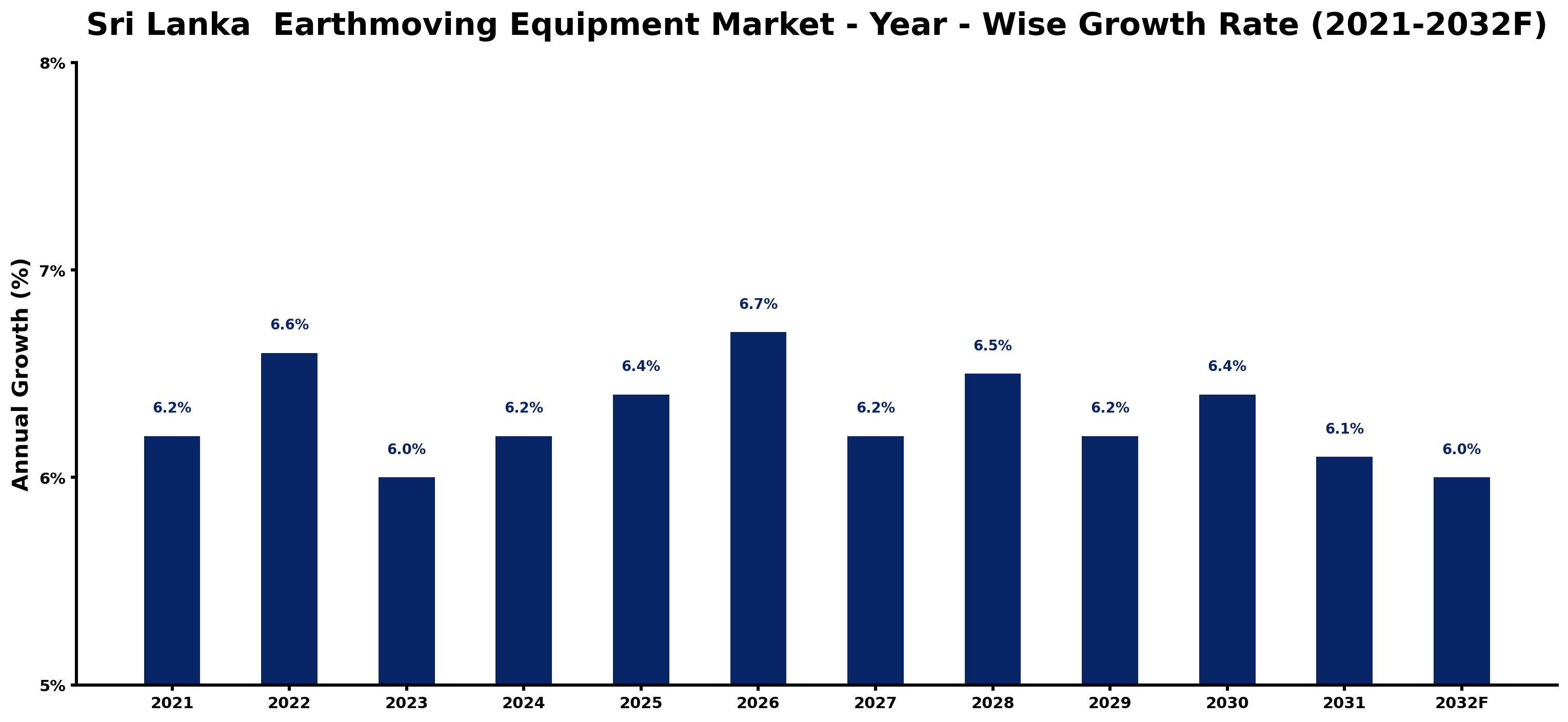 Sri Lanka  Earthmoving Equipment Market Year-wise Growth Rate and Key Drivers