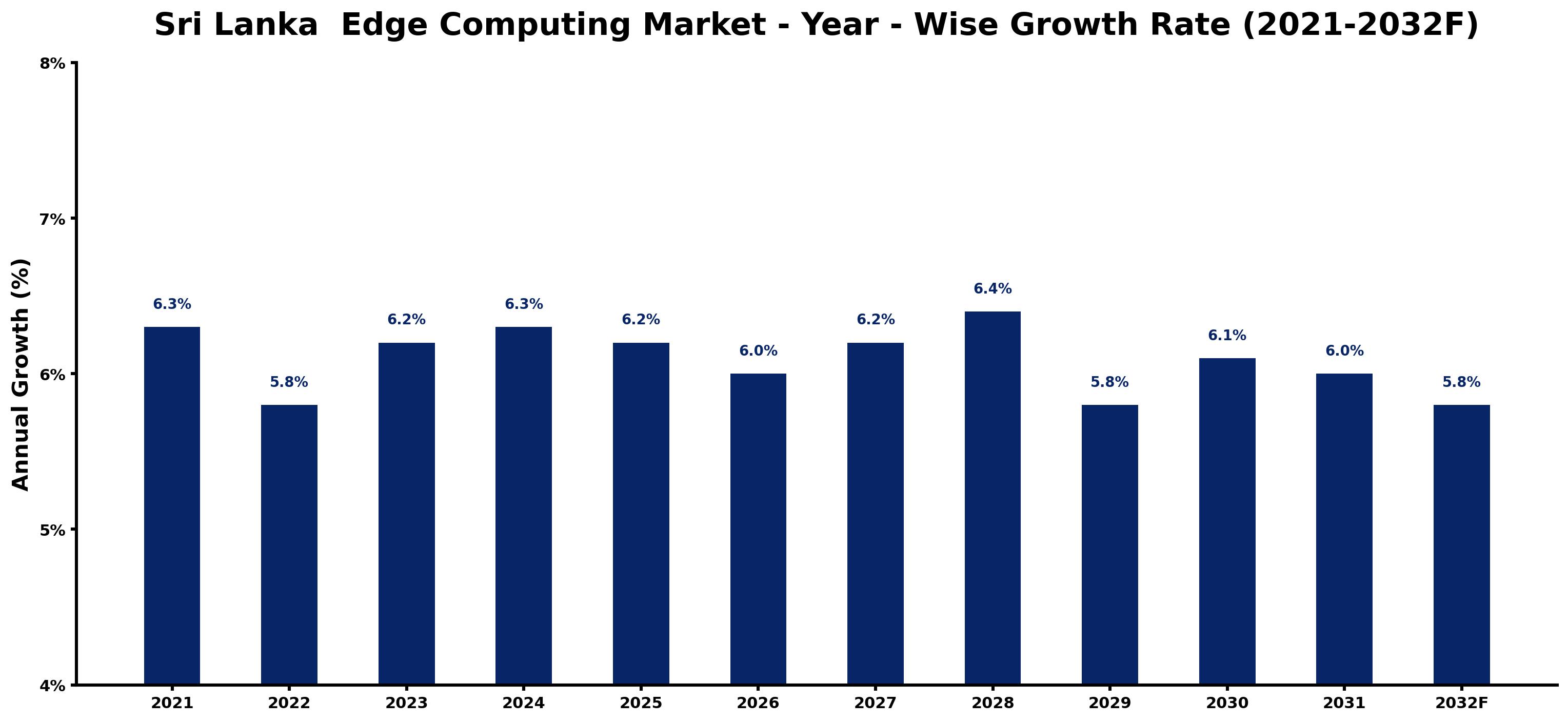Sri Lanka  Edge Computing Market Year-wise Growth Rate and Key Drivers