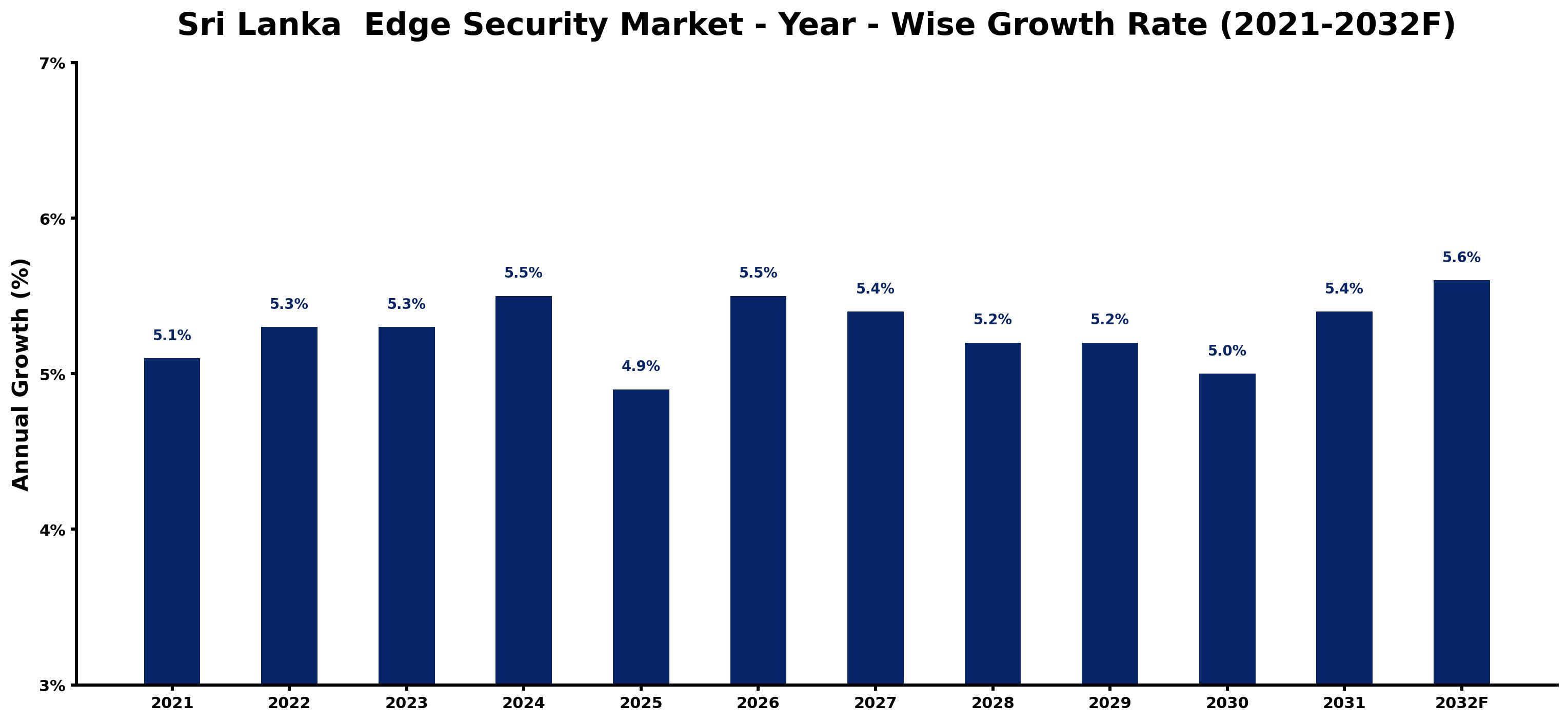 Sri Lanka Edge Security Market Year-wise Growth Rate and Key Drivers