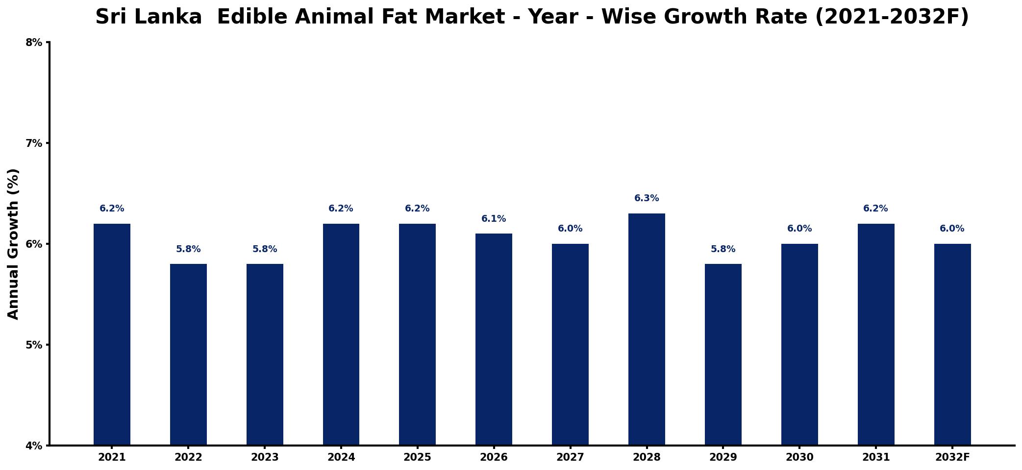 Sri Lanka Edible Animal Fat Market Year-wise Growth Rate and Key Drivers