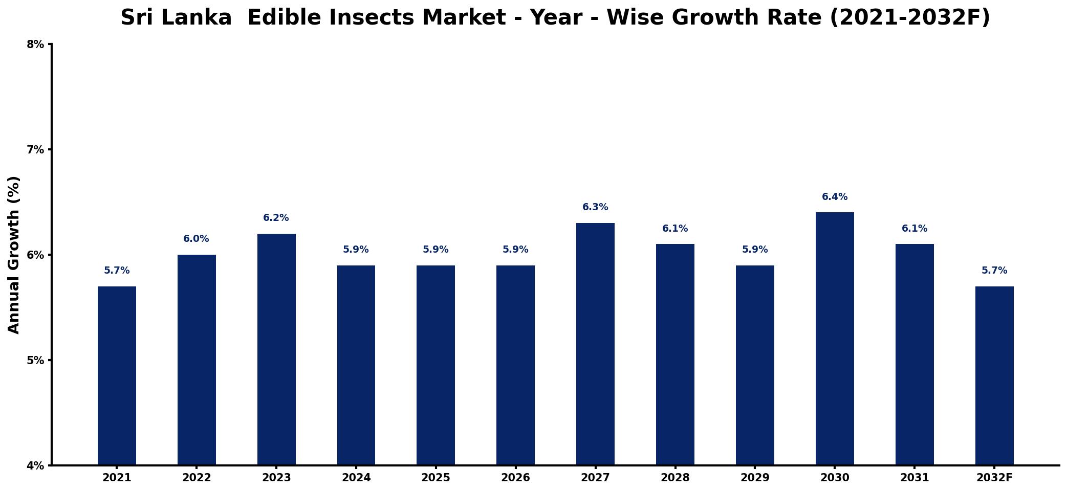 Sri Lanka  Edible Insects Market Year-wise Growth Rate and Key Drivers