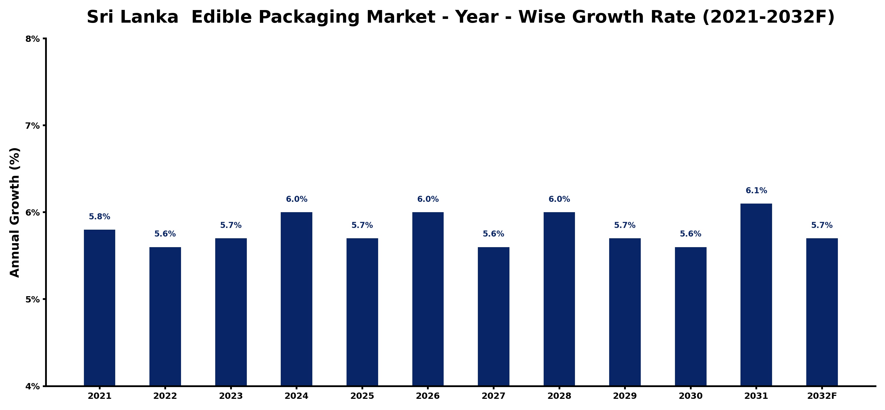 Sri Lanka  Edible Packaging Market Year-wise Growth Rate and Key Drivers