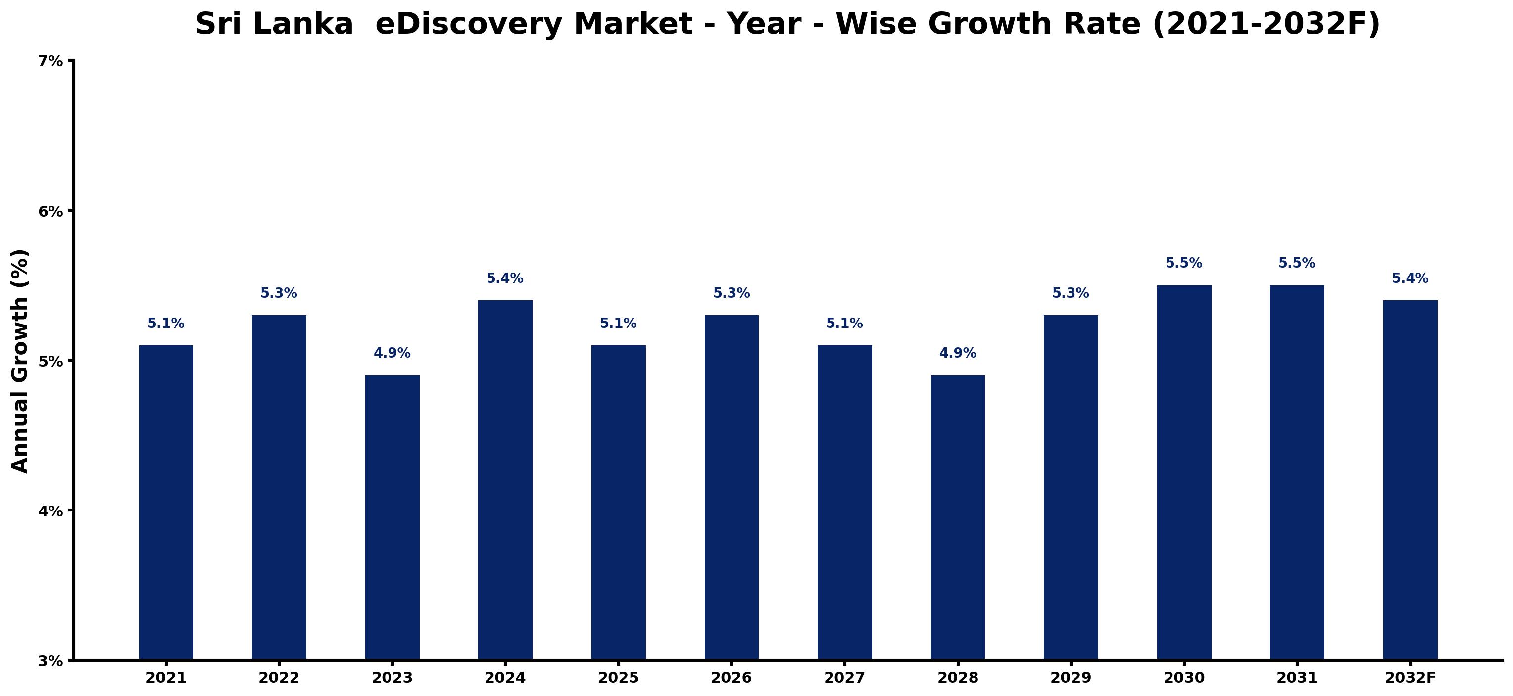Sri Lanka eDiscovery Market Year-wise Growth Rate and Key Drivers