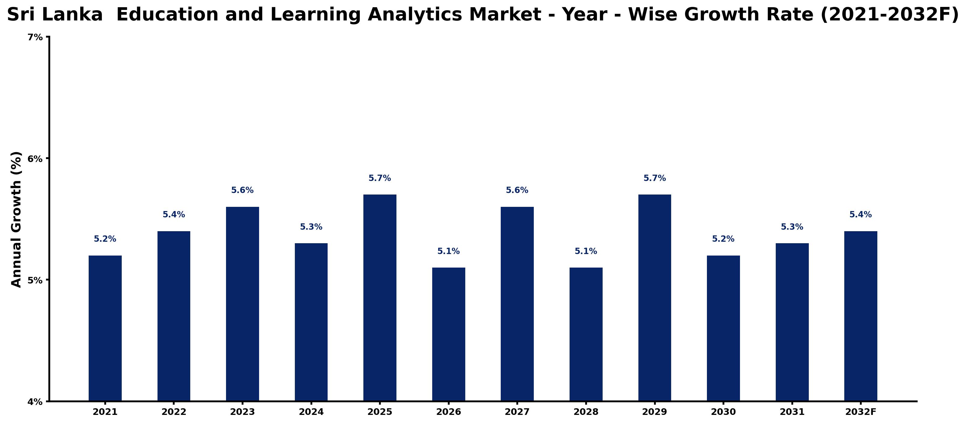 Sri Lanka Education and Learning Analytics Market Year-wise Growth Rate and Key Drivers