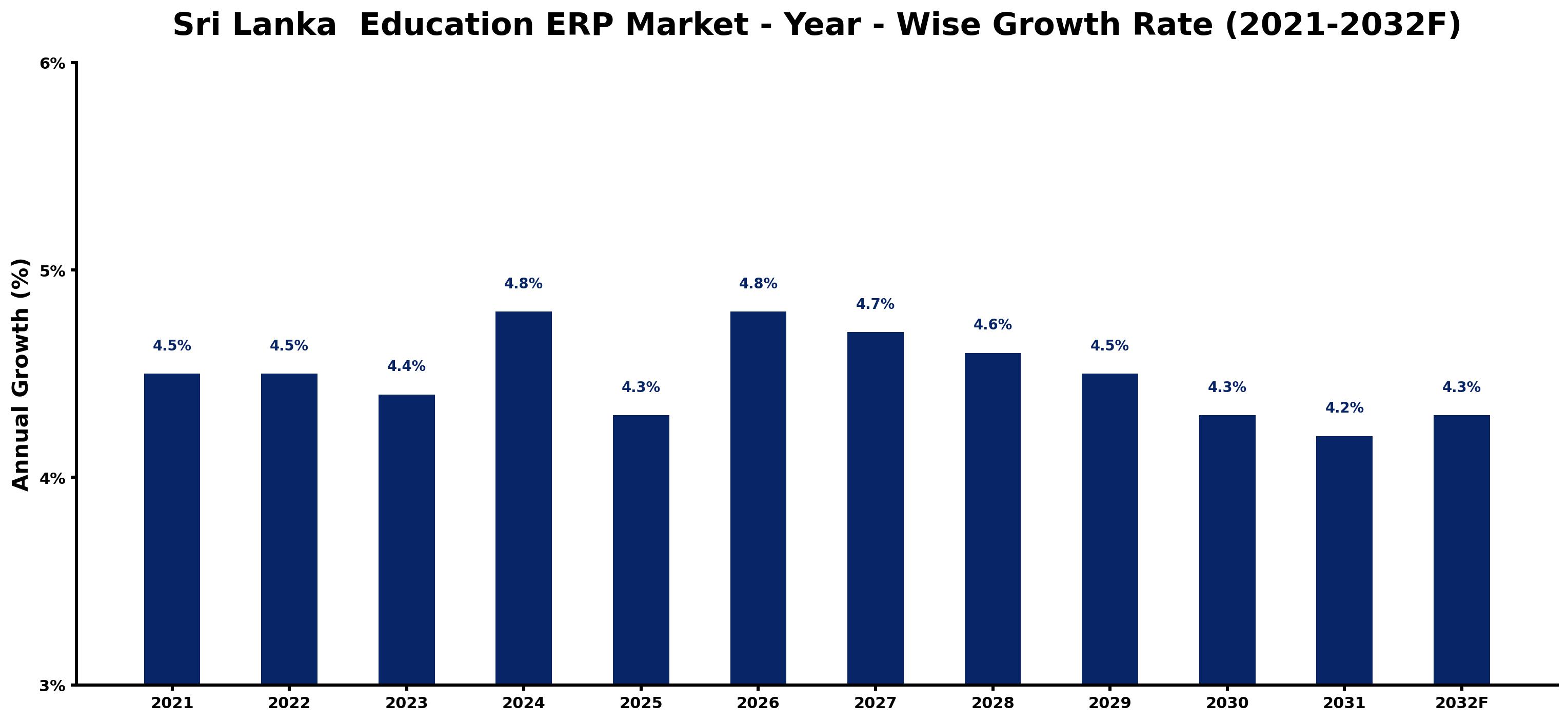 Sri Lanka Education ERP Market Year-wise Growth Rate and Key Drivers
