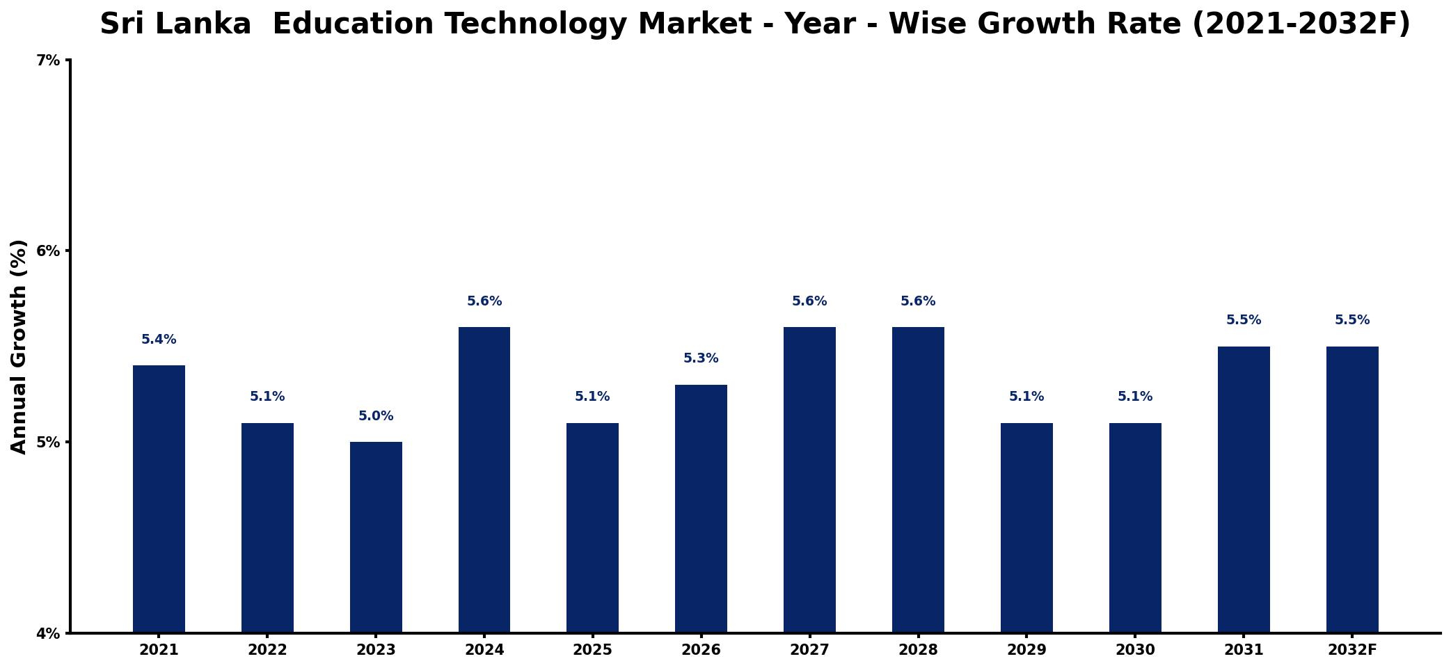 Sri Lanka Education Technology Market Year-wise Growth Rate and Key Drivers