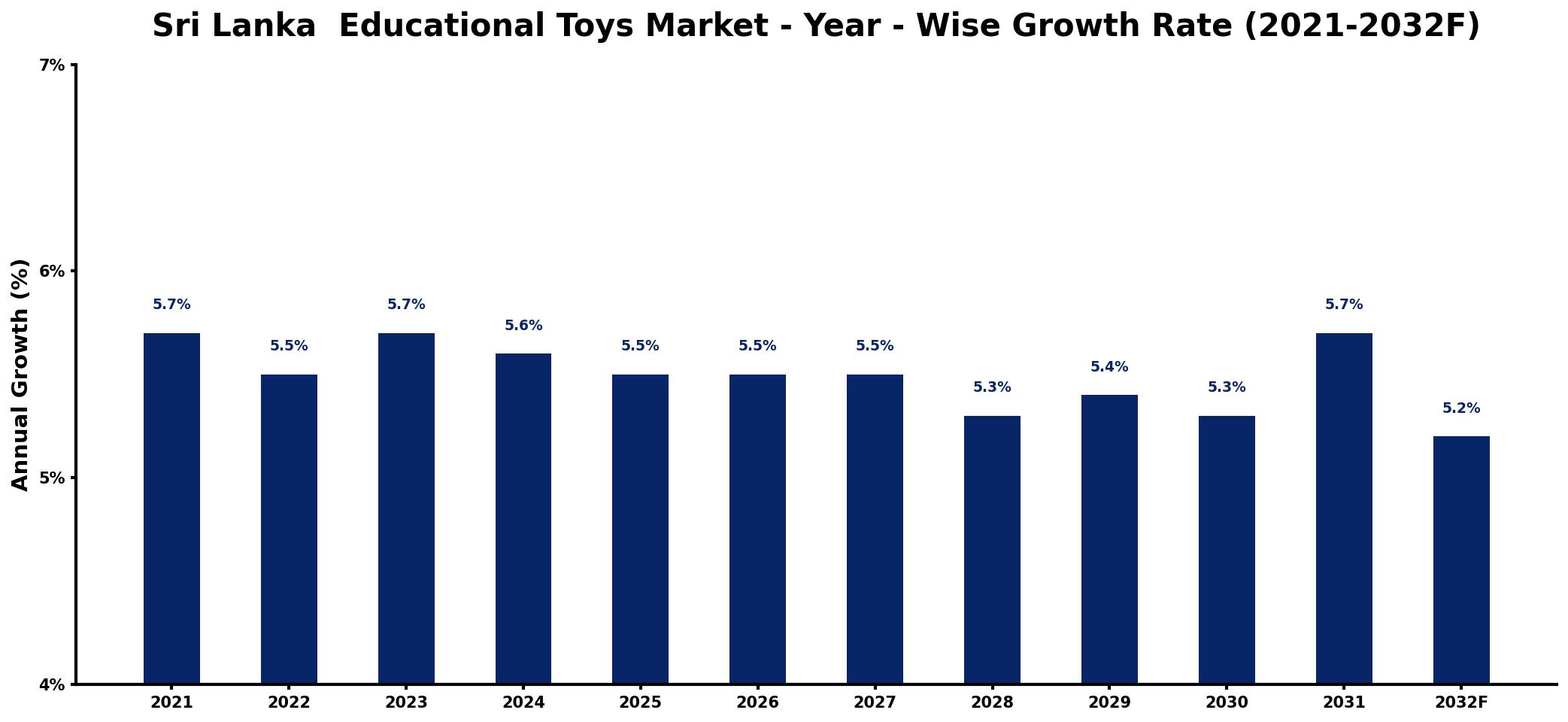 Sri Lanka Educational Toys Market Year-wise Growth Rate and Key Drivers