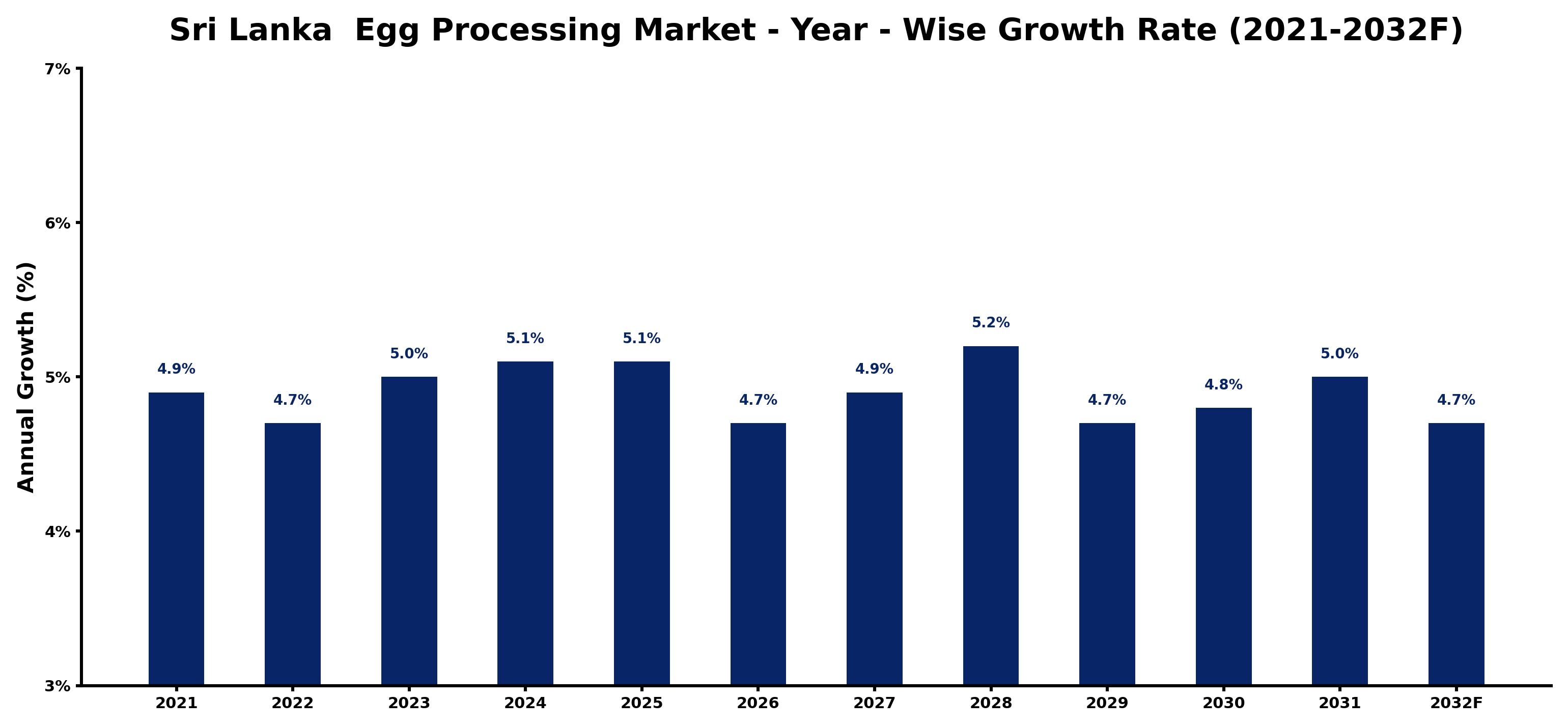 Sri Lanka  Egg Processing Market Year-wise Growth Rate and Key Drivers