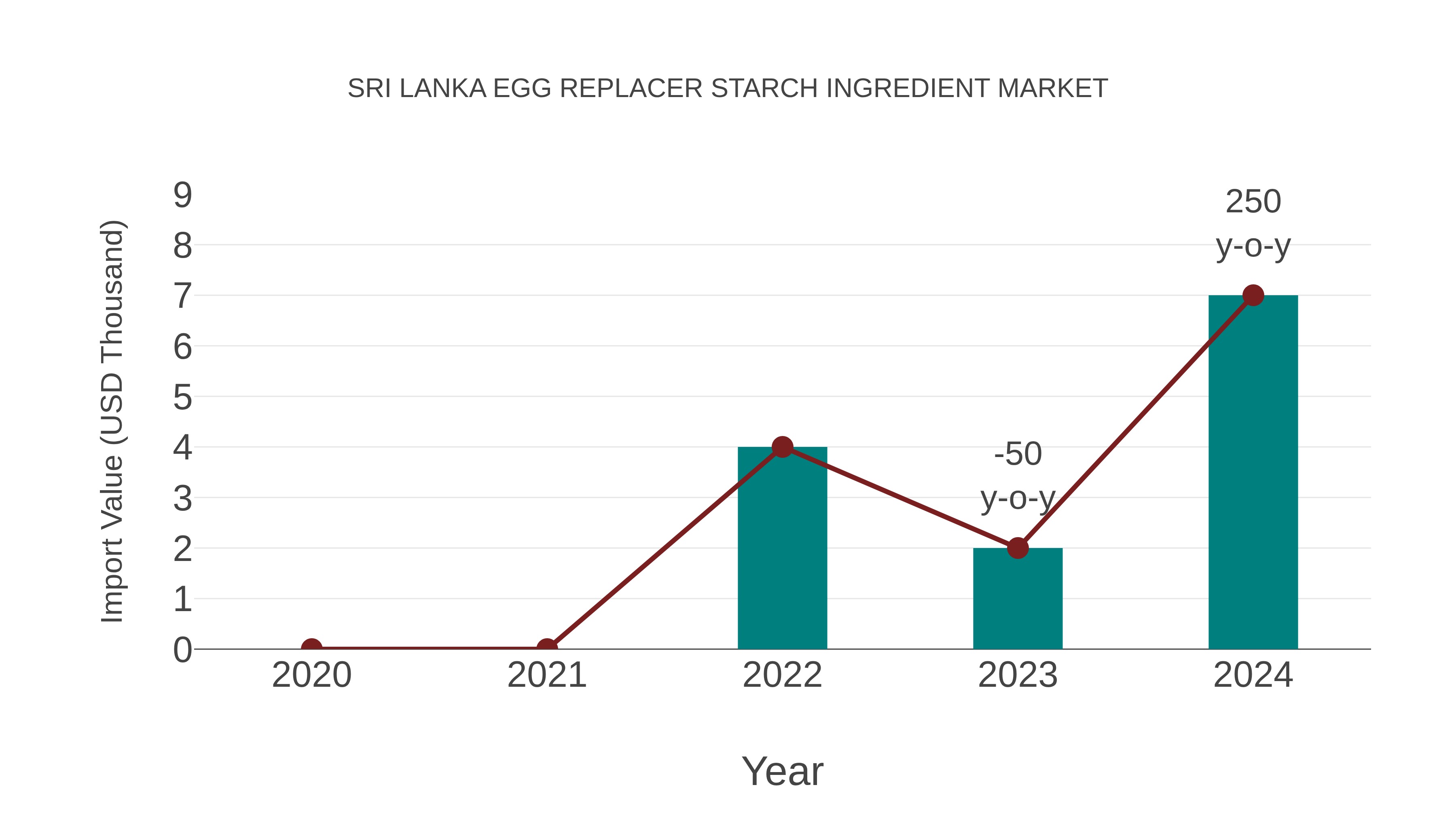  Sri Lanka Egg Replacer Starch Ingredient Market: Import Trend Analysis