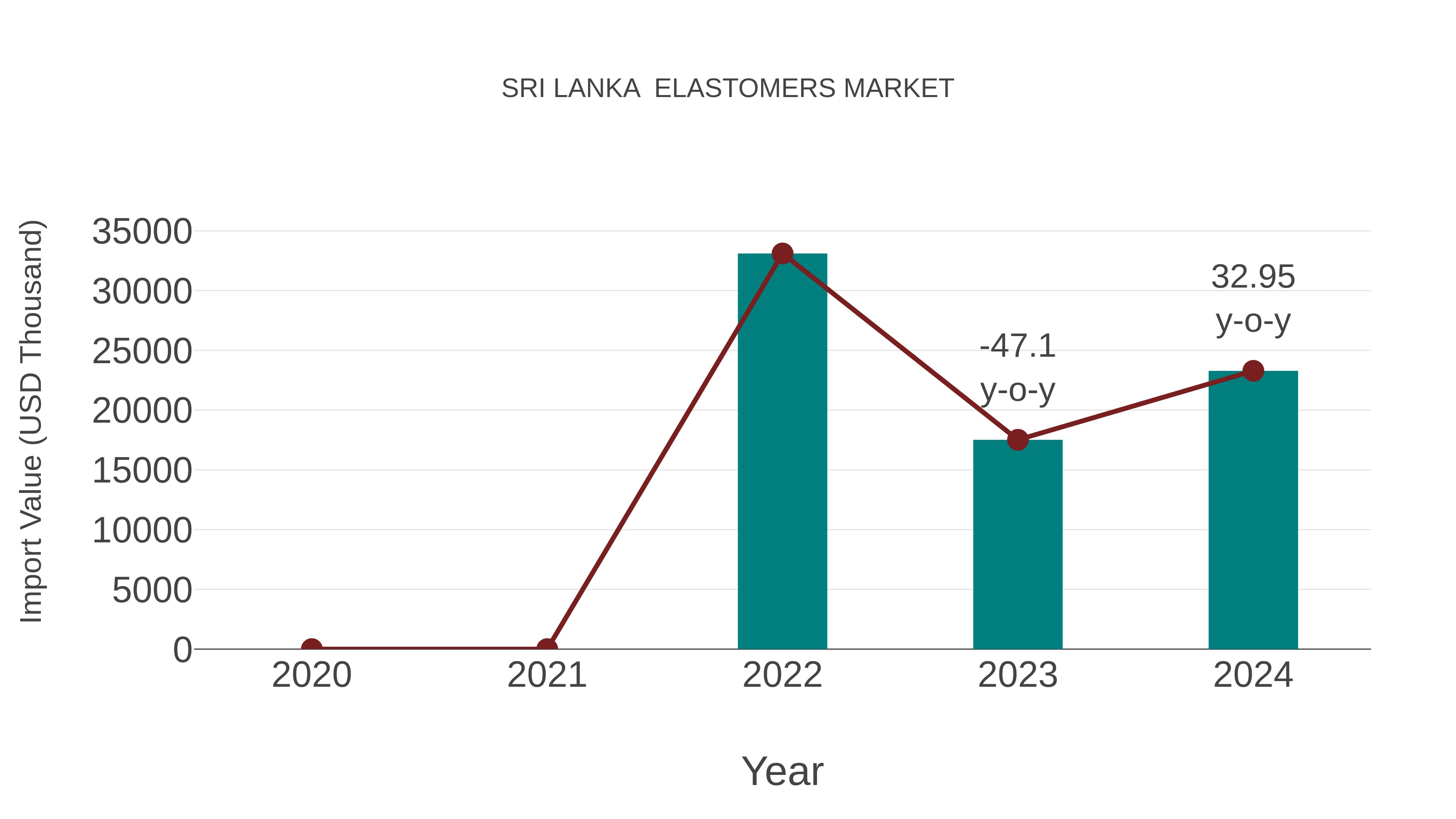  Sri Lanka  Elastomers Market: Import Trend Analysis