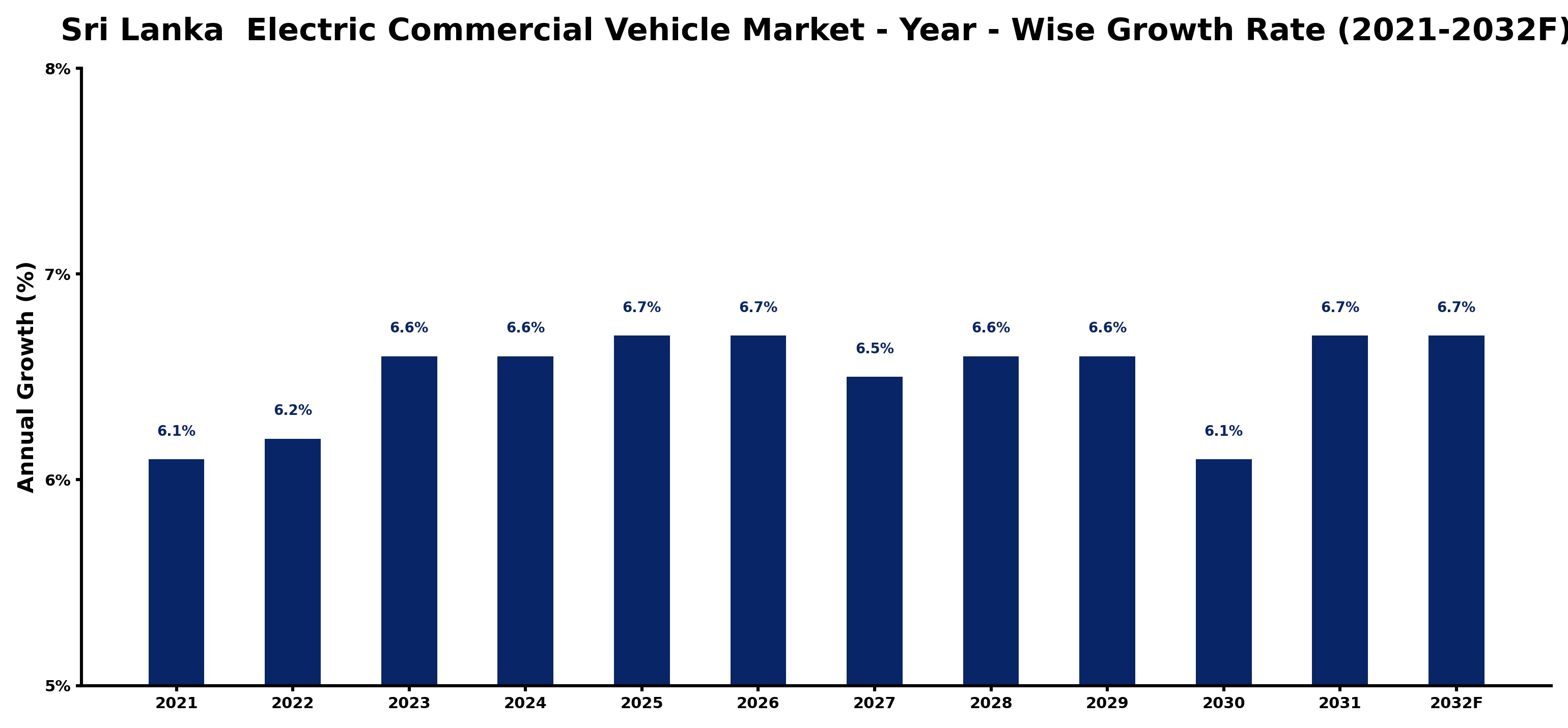 Sri Lanka Electric Commercial Vehicle Market Year-wise Growth Rate and Key Drivers