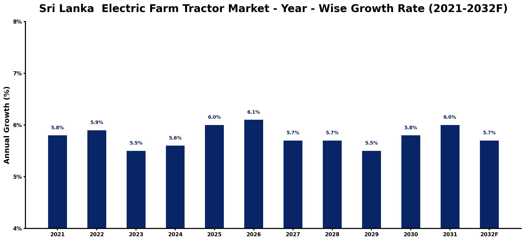 Sri Lanka Electric Farm Tractor Market Year-wise Growth Rate and Key Drivers