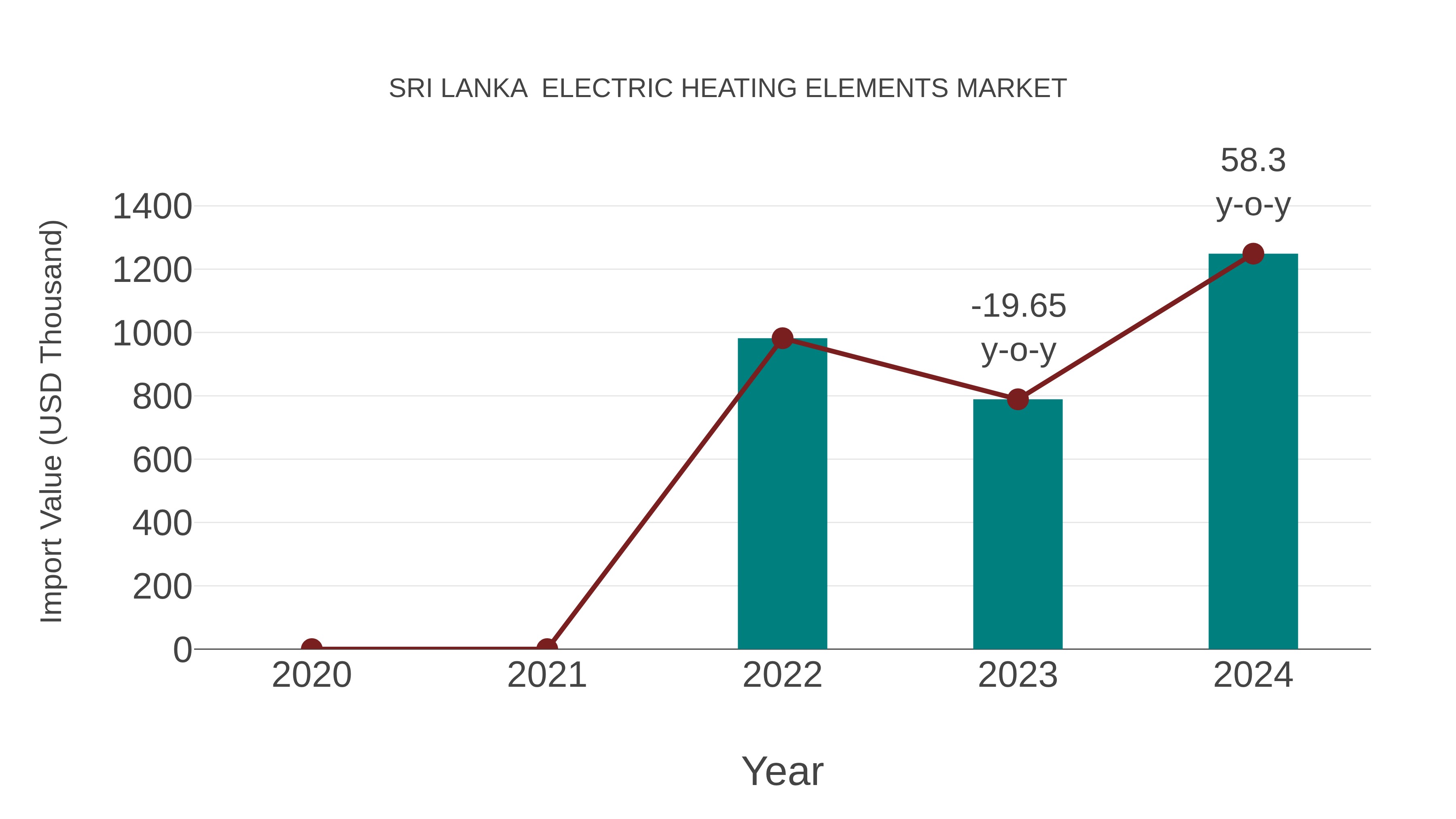 Sri Lanka Electric Heating Elements Market: Import Trend Analysis