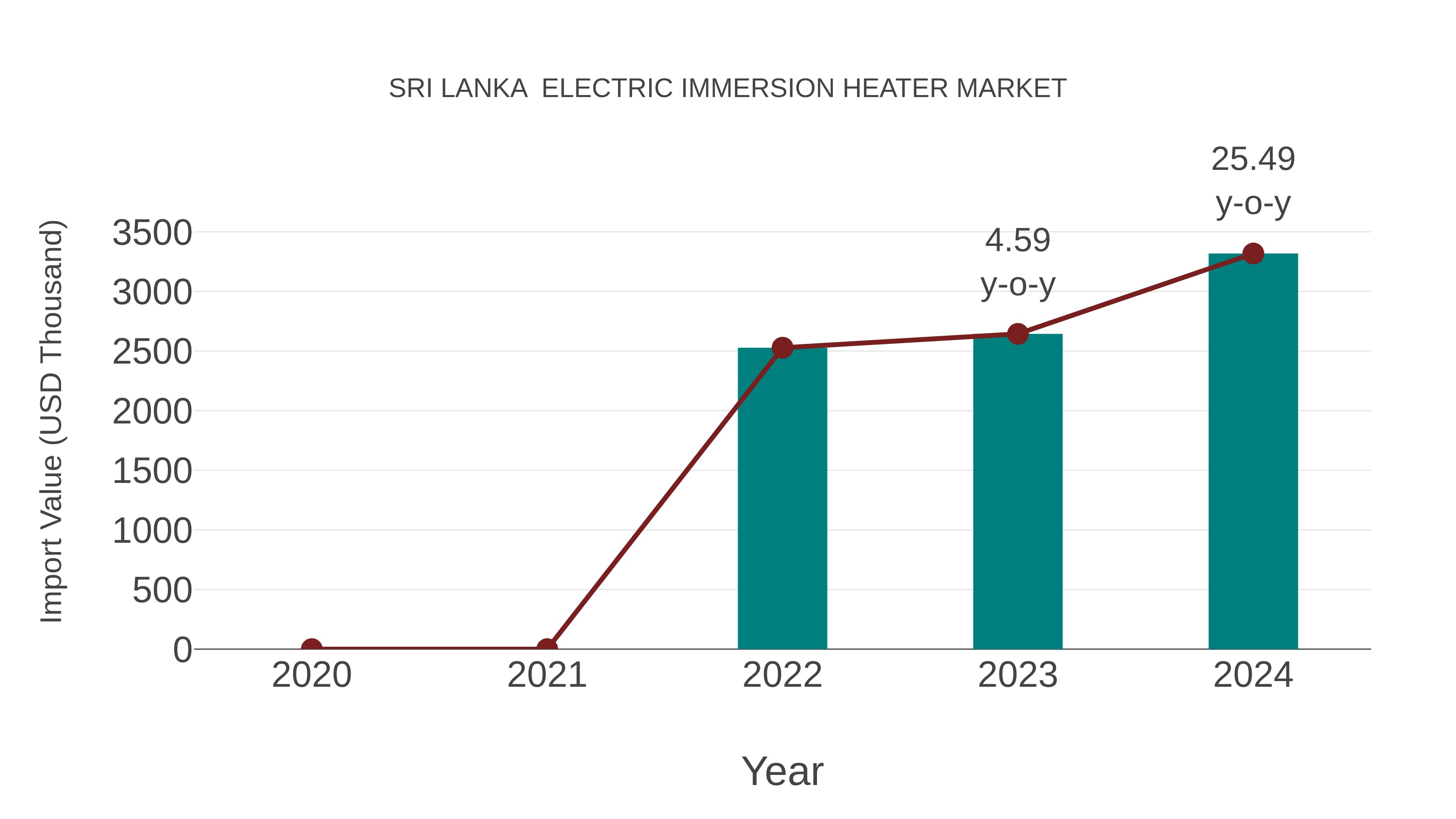 Sri Lanka Electric Immersion Heater Market: Import Trend Analysis