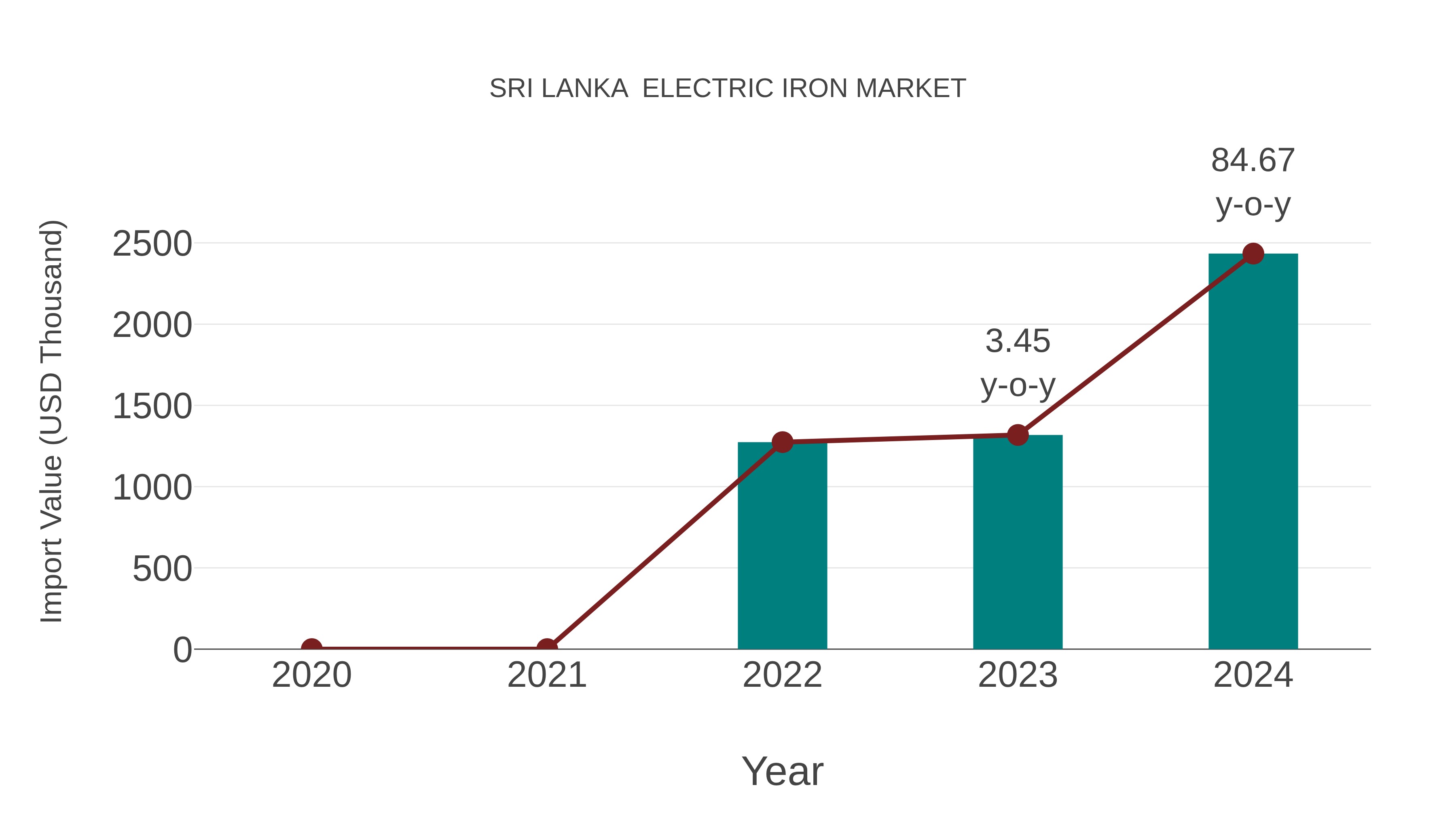 Sri Lanka Electric Iron Market: Import Trend Analysis