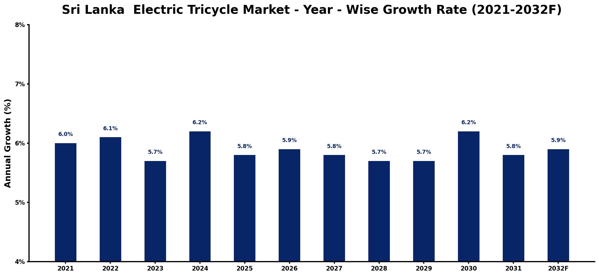 Sri Lanka Electric Tricycle Market Year-wise Growth Rate and Key Drivers