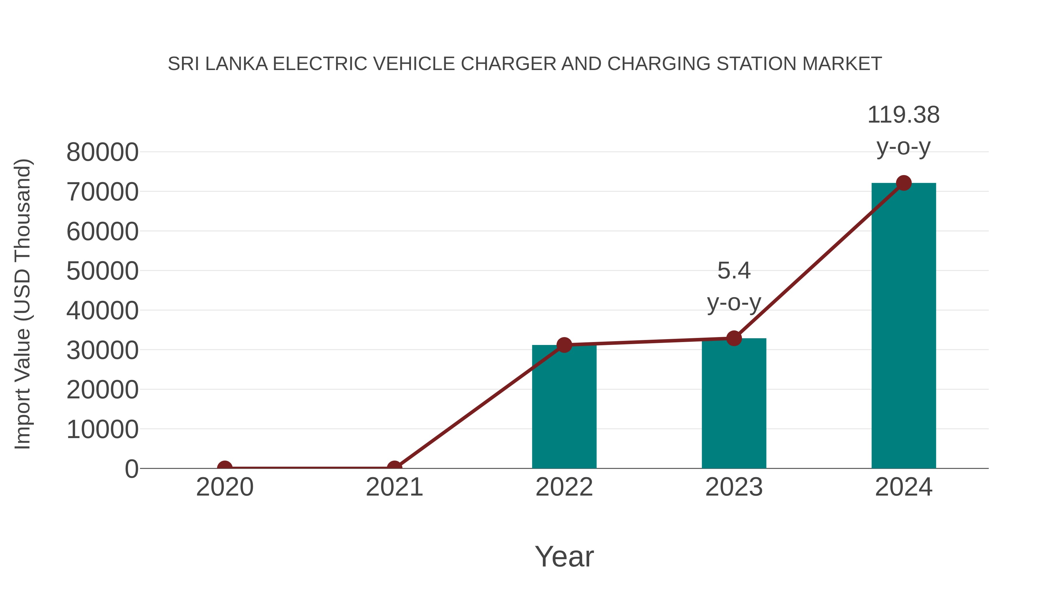 Sri Lanka Electric Vehicle Charger and Charging Station Market: Import Trend Analysis