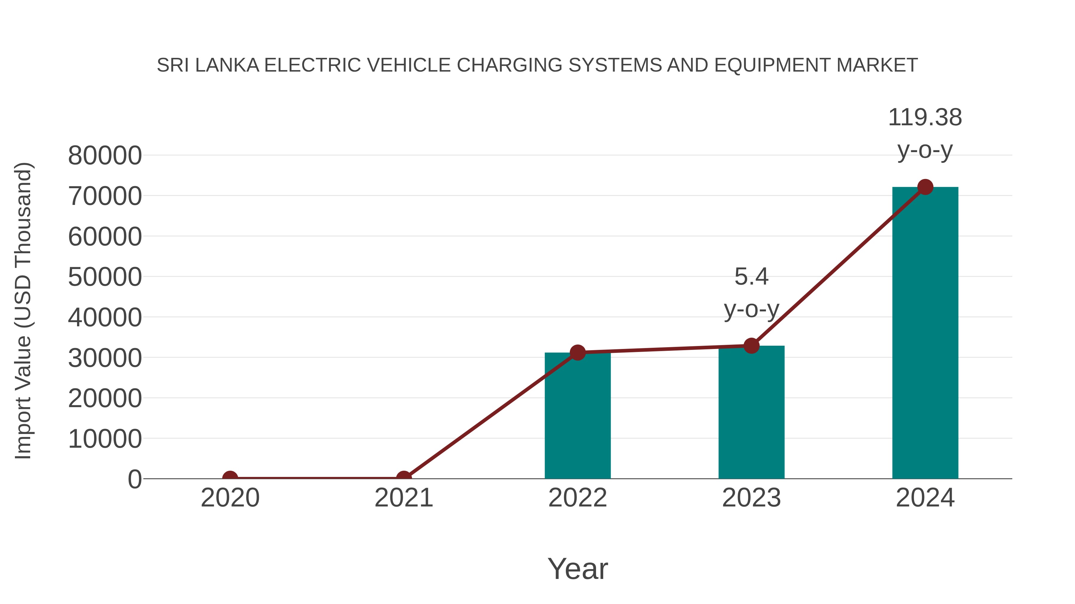 Sri Lanka Electric Vehicle Charging Systems and Equipment Market: Import Trend Analysis