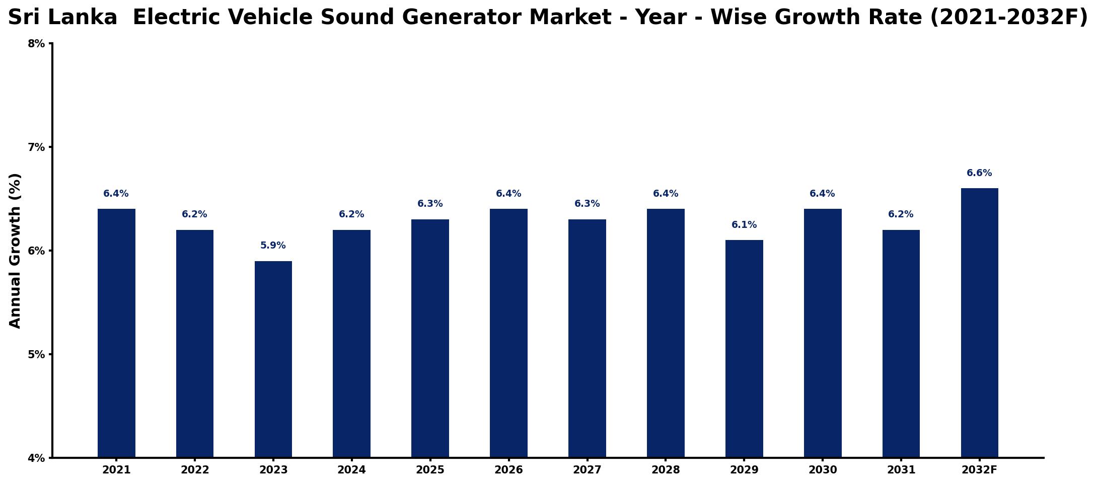 Sri Lanka Electric Vehicle Sound Generator Market Year-wise Growth Rate and Key Drivers