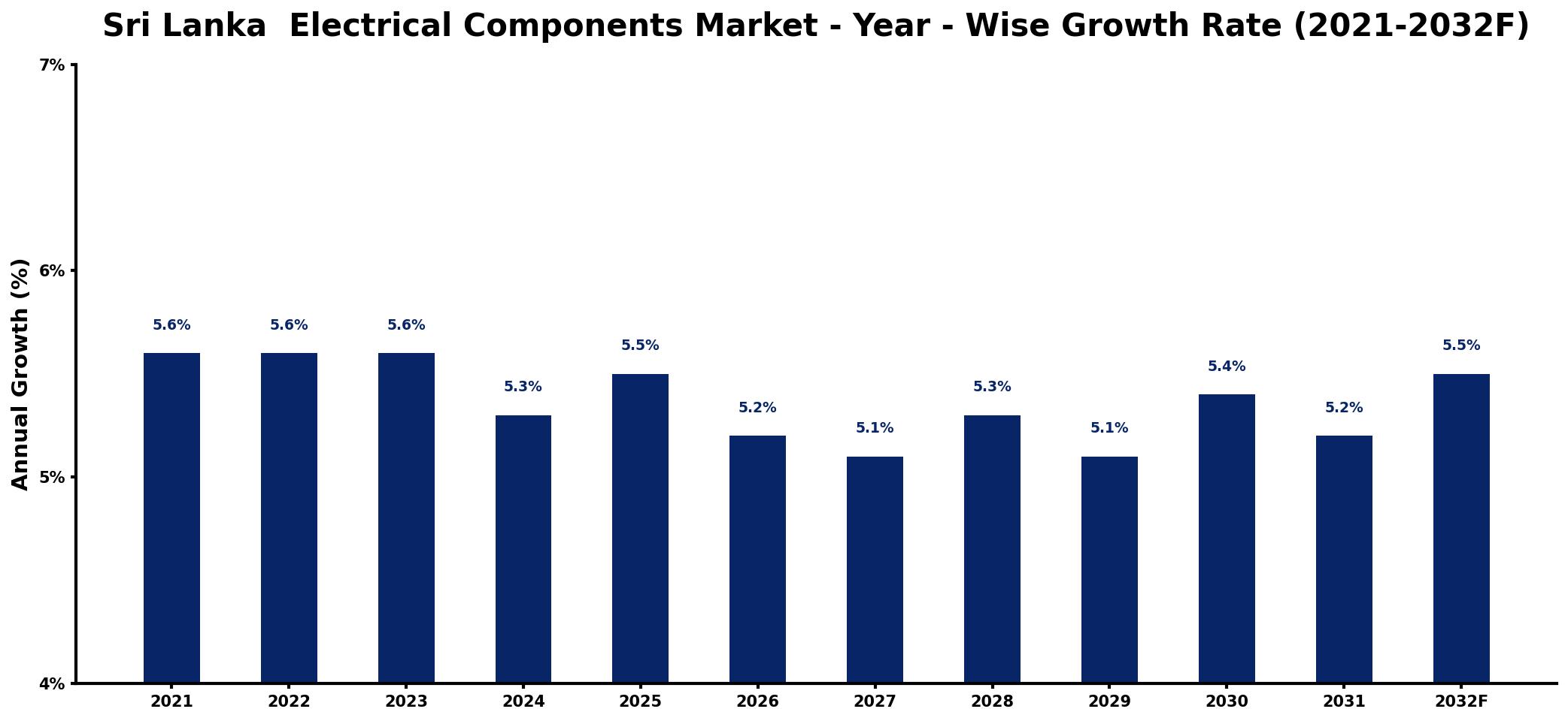 Sri Lanka  Electrical Components Market Year-wise Growth Rate and Key Drivers