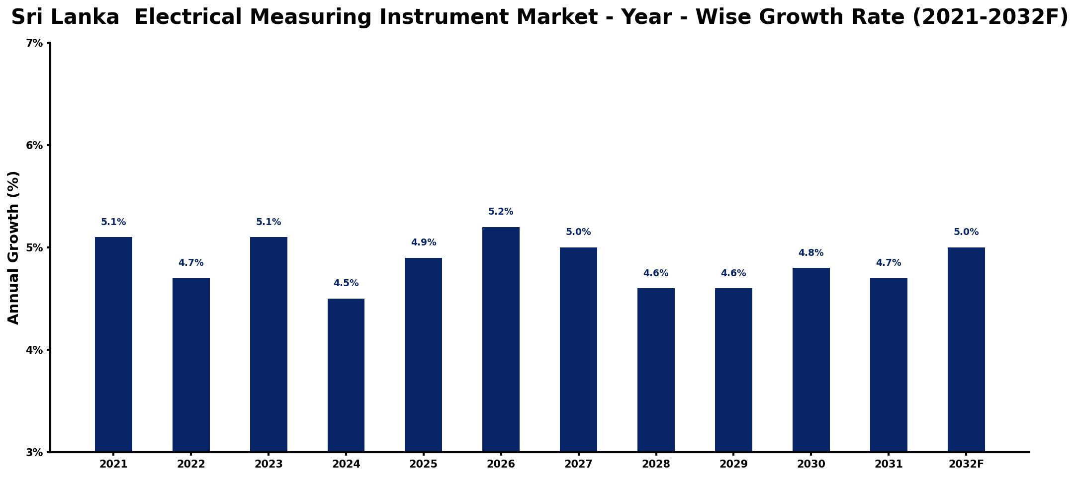 Sri Lanka  Electrical Measuring Instrument Market Year-wise Growth Rate and Key Drivers