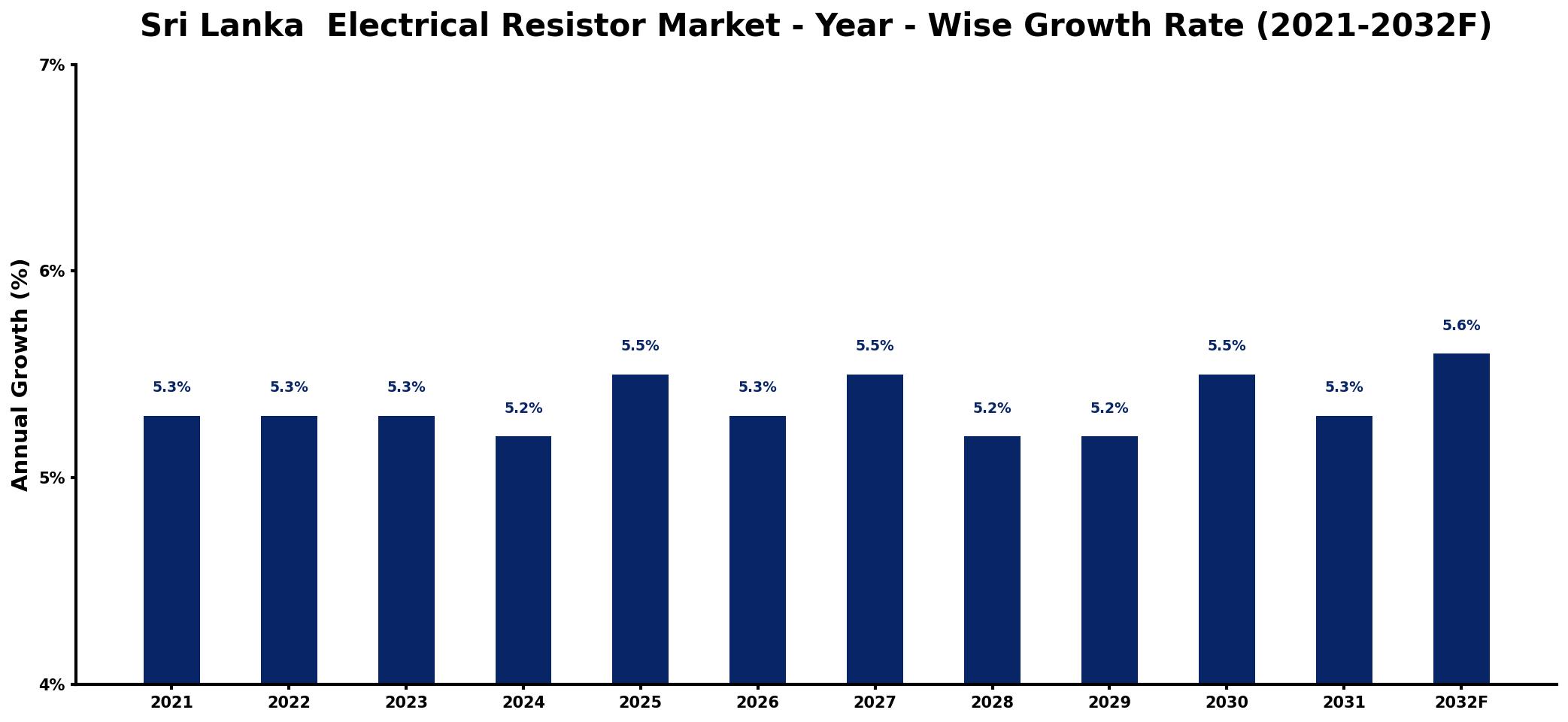 Sri Lanka  Electrical Resistor Market Year-wise Growth Rate and Key Drivers