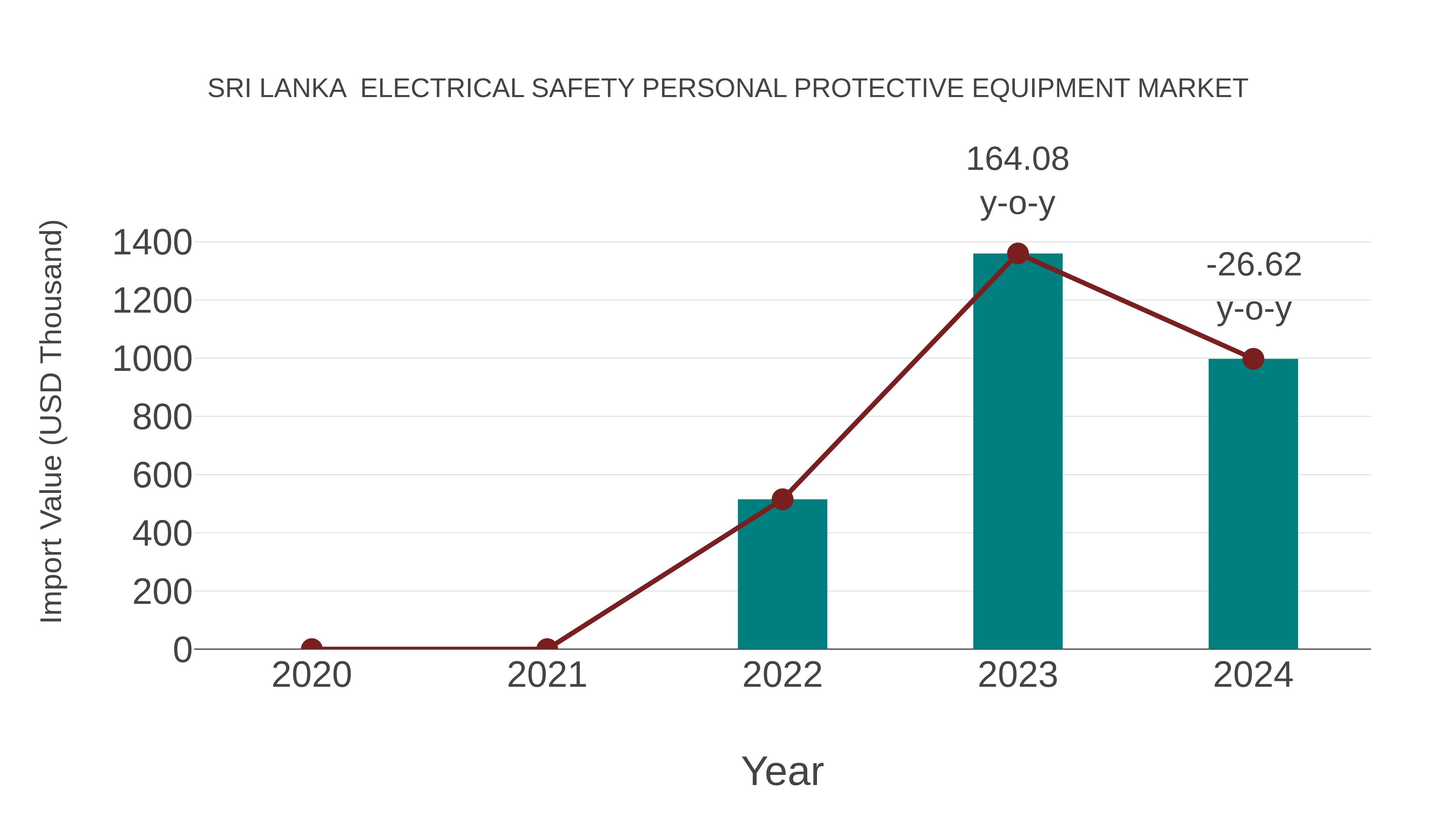  Sri Lanka  Electrical Safety Personal Protective Equipment Market: Import Trend Analysis