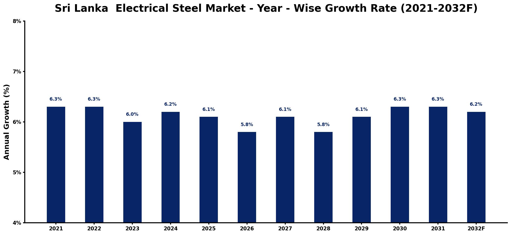 Sri Lanka Electrical Steel Market Year-wise Growth Rate and Key Drivers