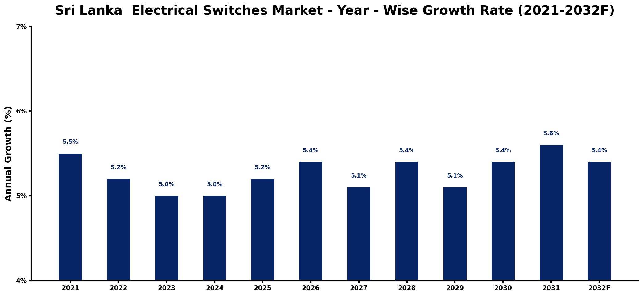 Sri Lanka  Electrical Switches Market Year-wise Growth Rate and Key Drivers