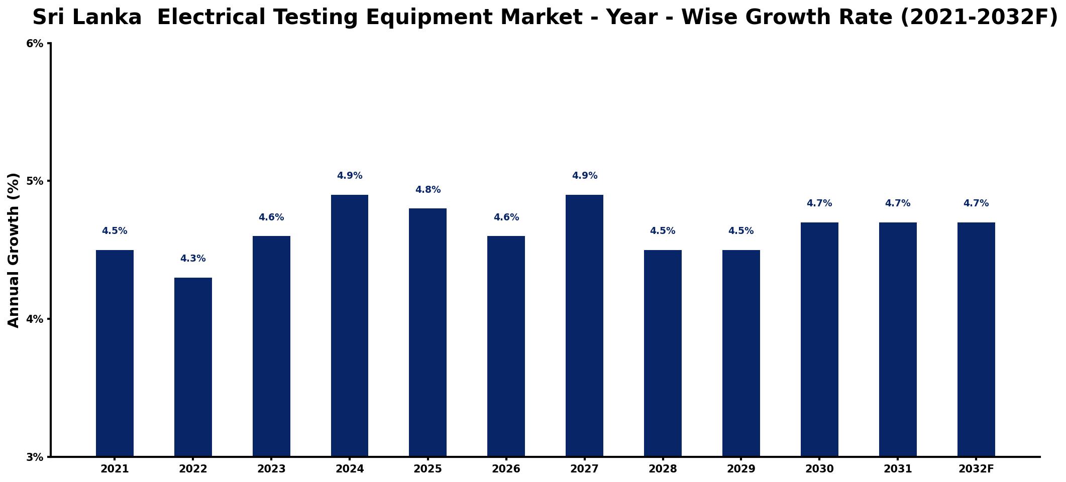 Sri Lanka Electrical Testing Equipment Market Year-wise Growth Rate and Key Drivers