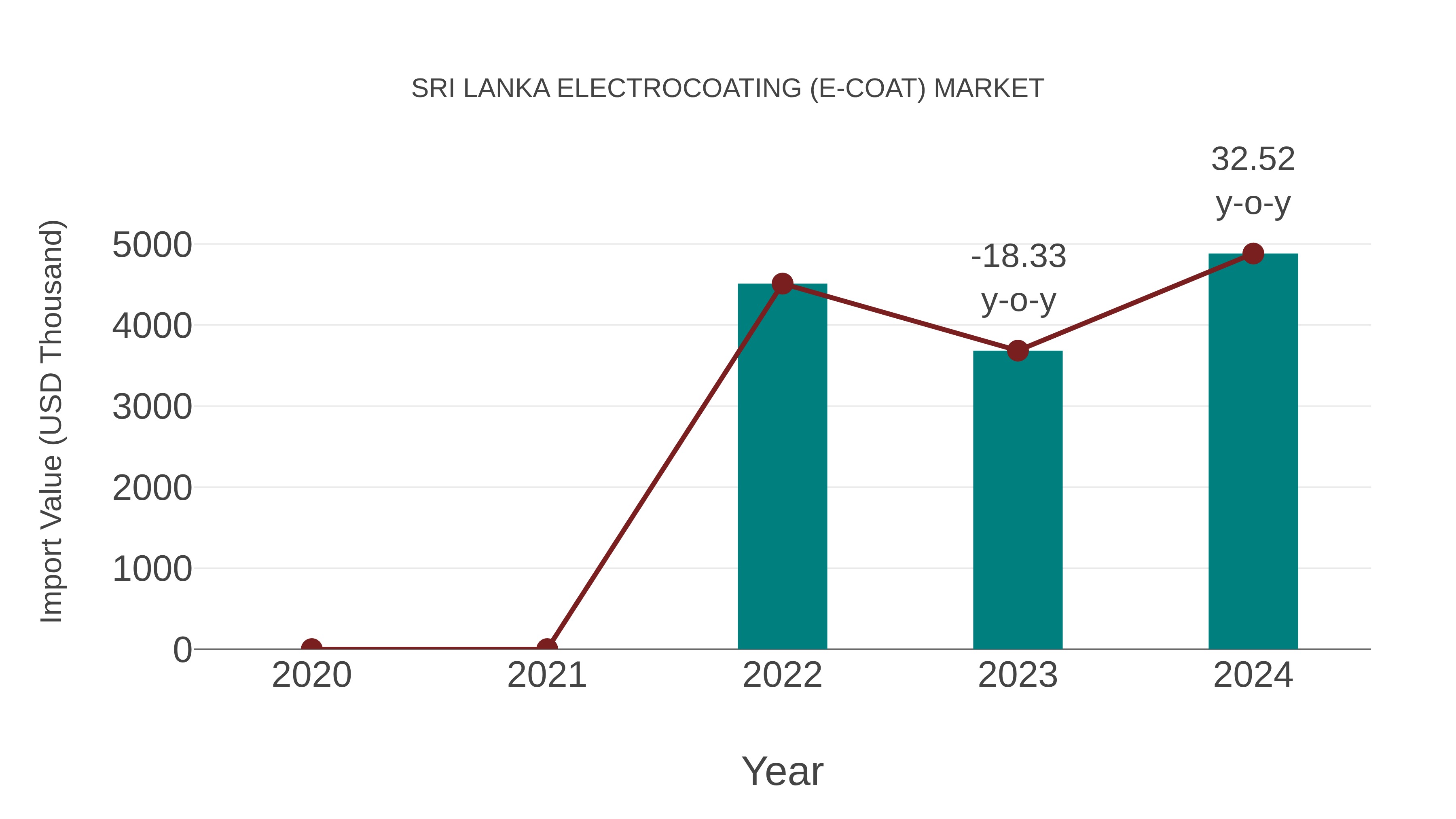  Sri Lanka Electrocoating (E-coat) Market: Import Trend Analysis