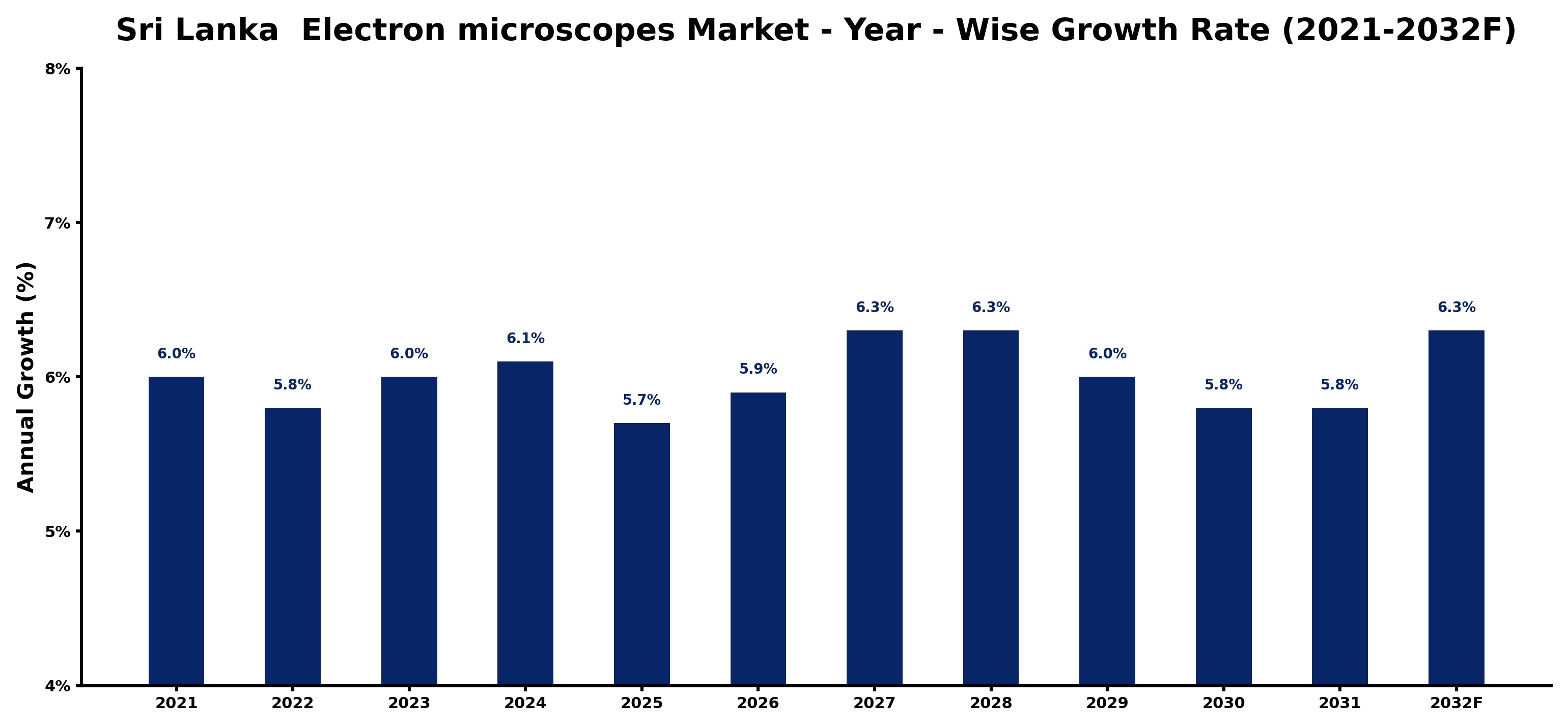 Sri Lanka Electron microscopes Market Year-wise Growth Rate and Key Drivers