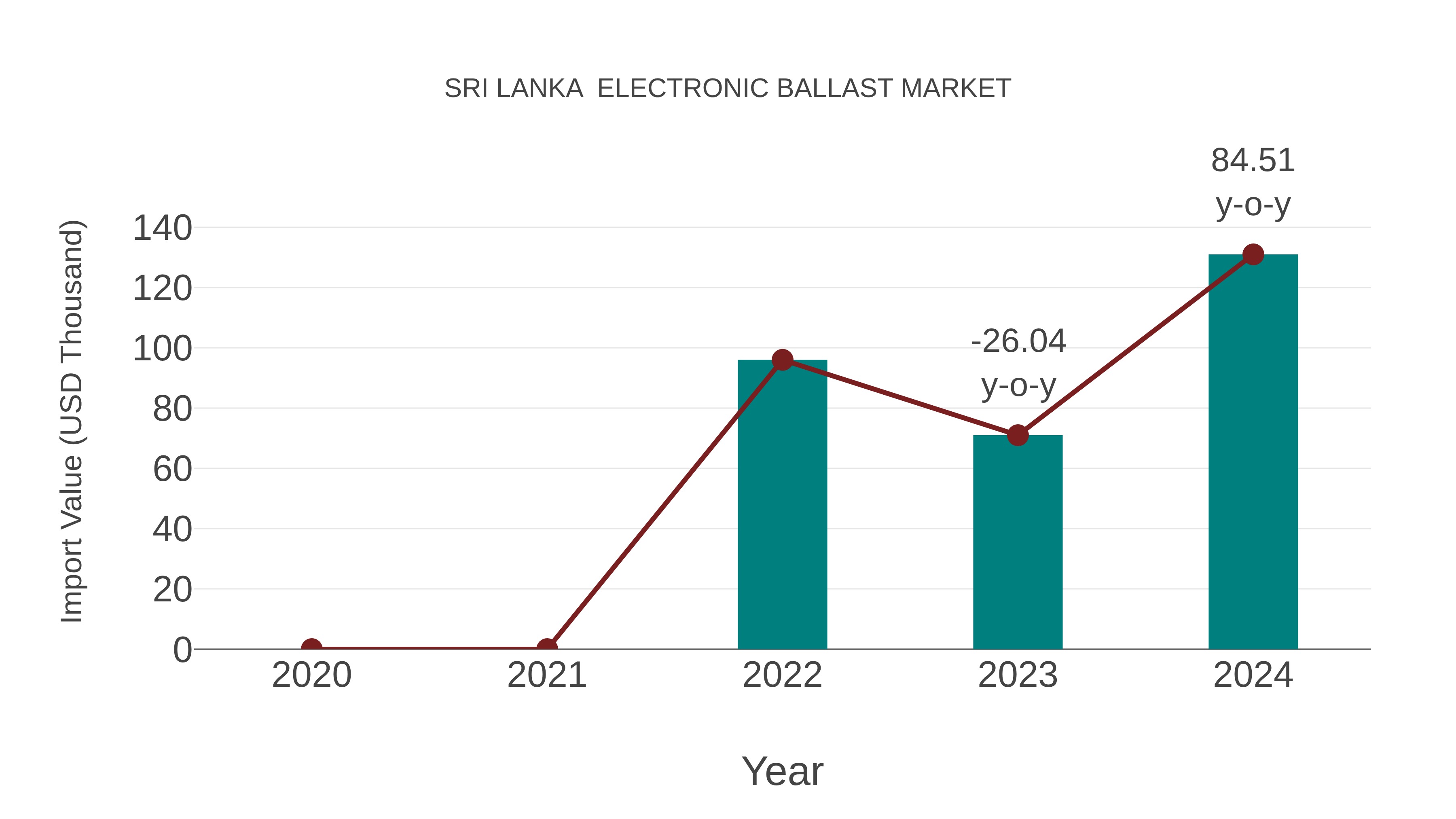 Sri Lanka Electronic Ballast Market: Import Trend Analysis