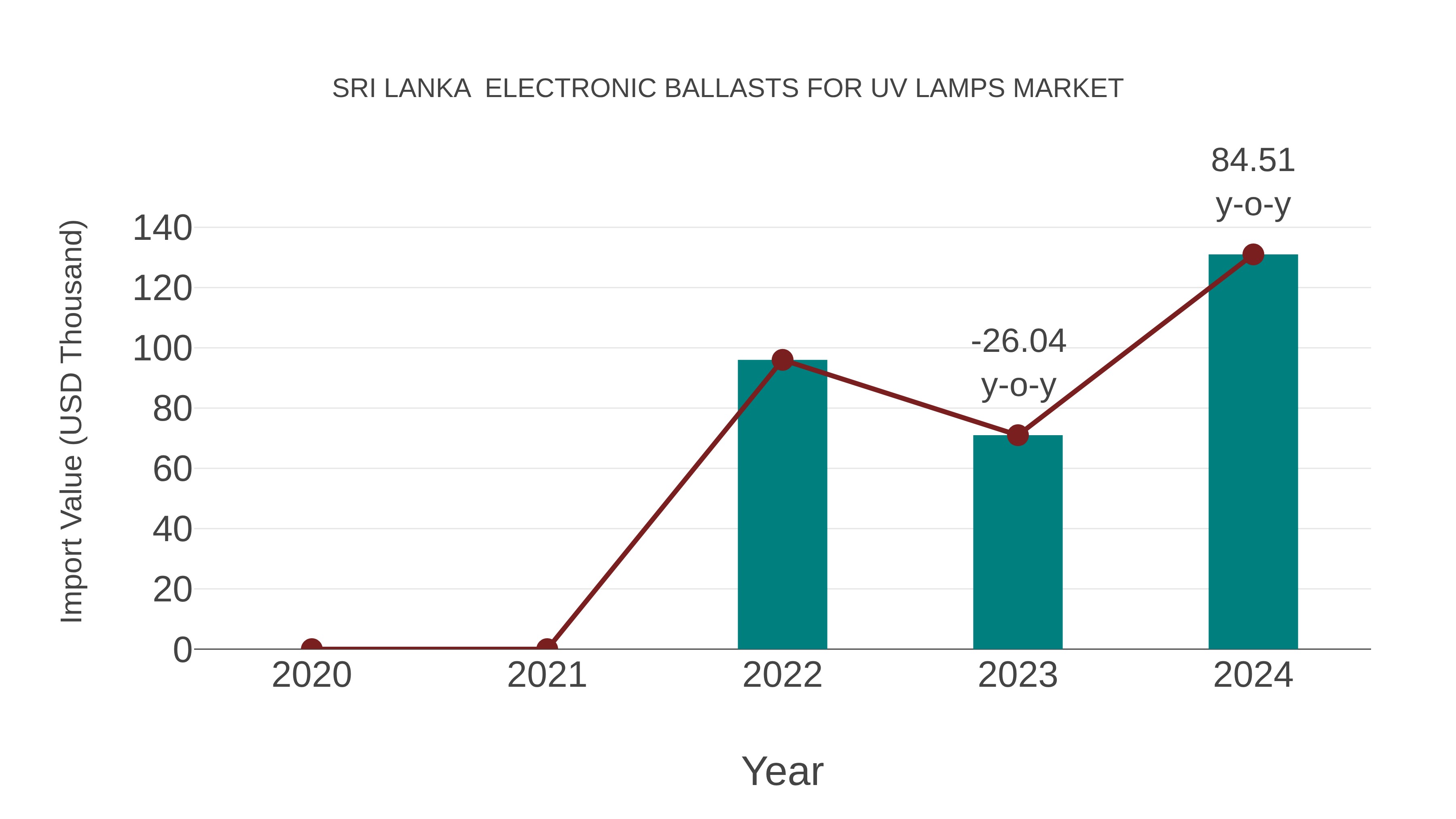 Sri Lanka Electronic Ballasts for Uv Lamps Market: Import Trend Analysis