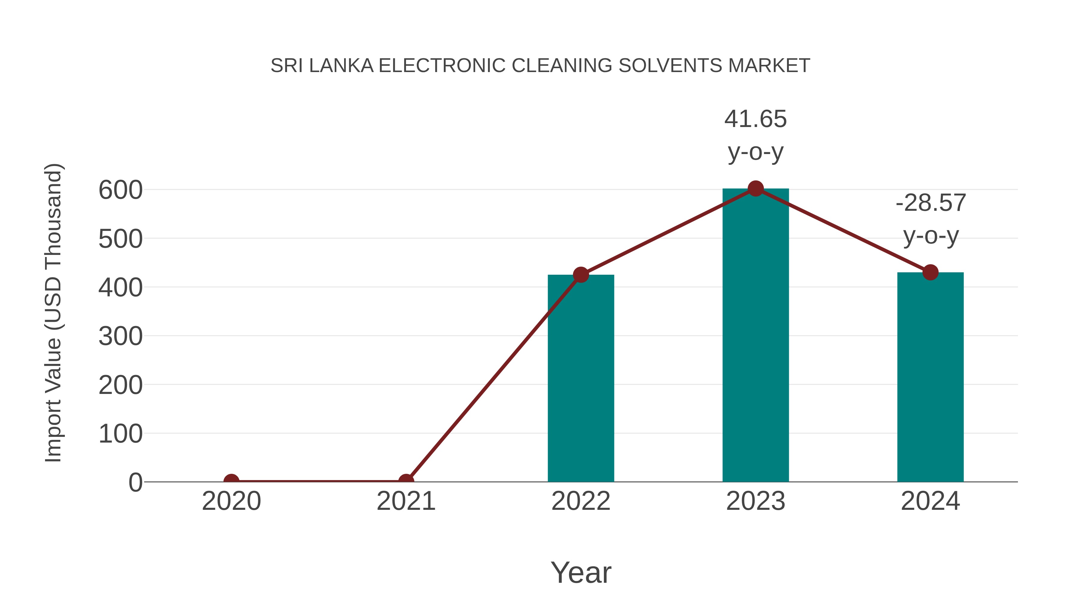 Sri Lanka Electronic Cleaning Solvents Market: Import Trend Analysis