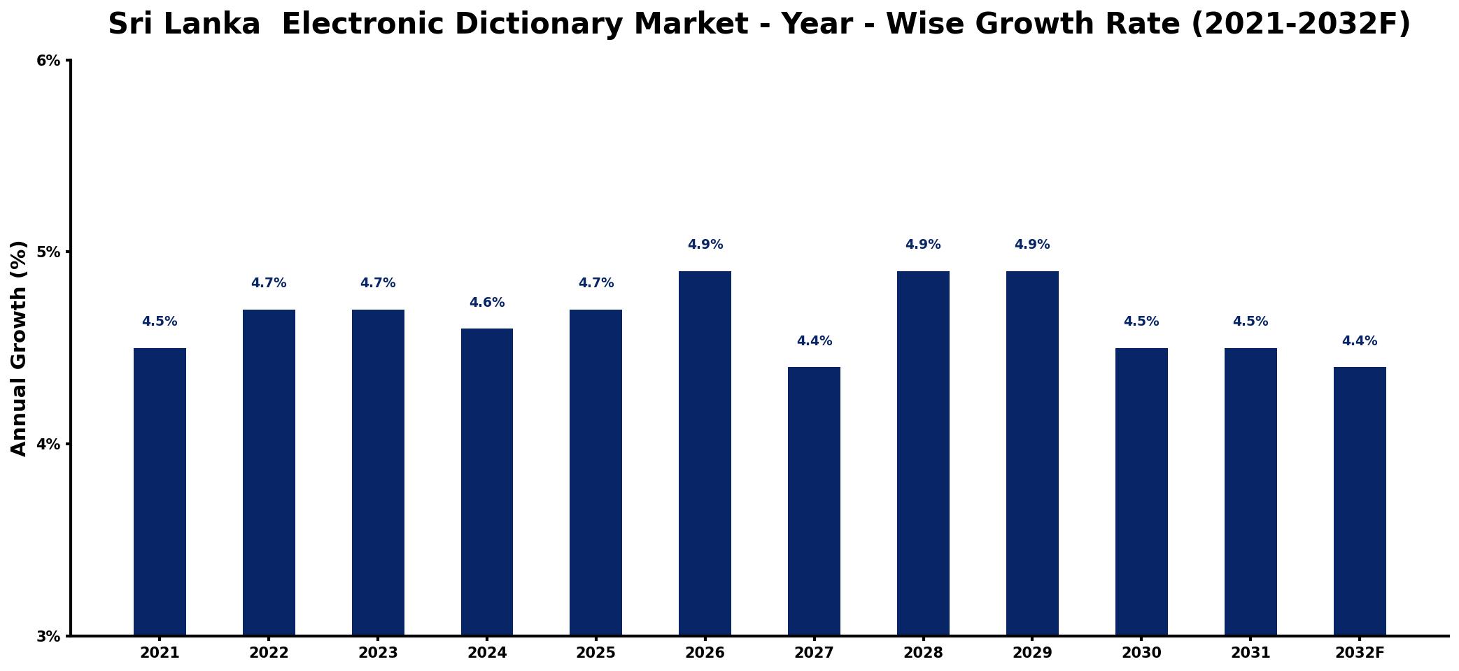 Sri Lanka Electronic Dictionary Market Year-wise Growth Rate and Key Drivers