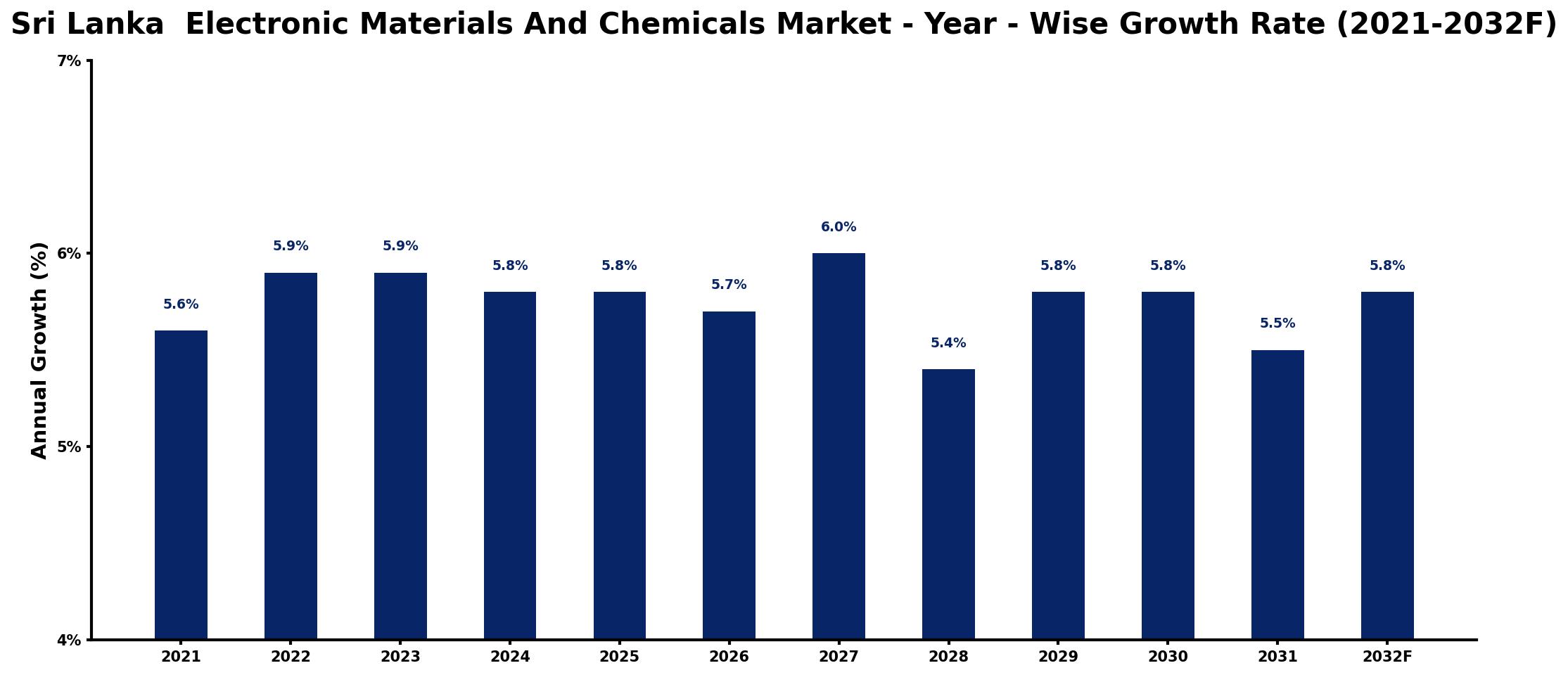 Sri Lanka Electronic Materials And Chemicals Market Year-wise Growth Rate and Key Drivers