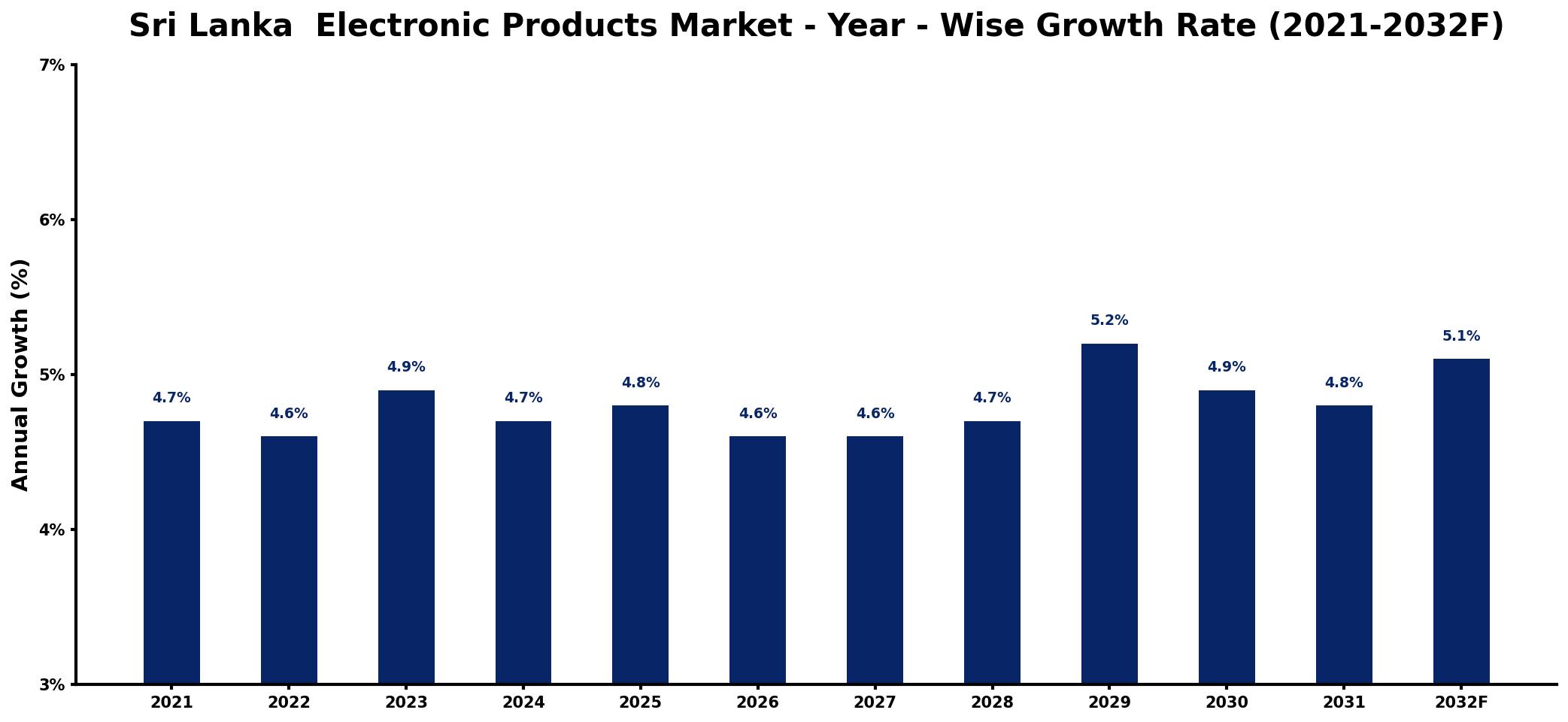 Sri Lanka Electronic Products Market Year-wise Growth Rate and Key Drivers