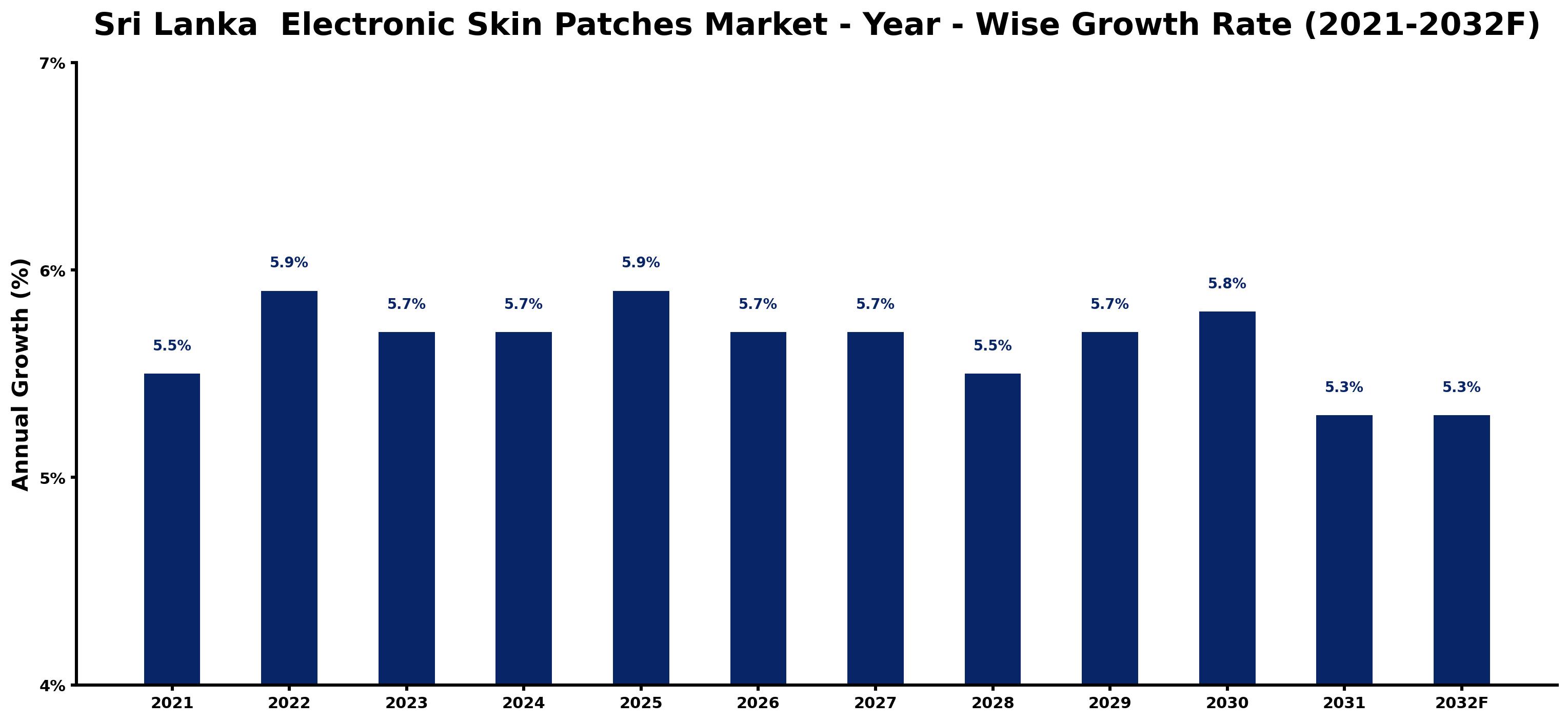 Sri Lanka Electronic Skin Patches Market Year-wise Growth Rate and Key Drivers
