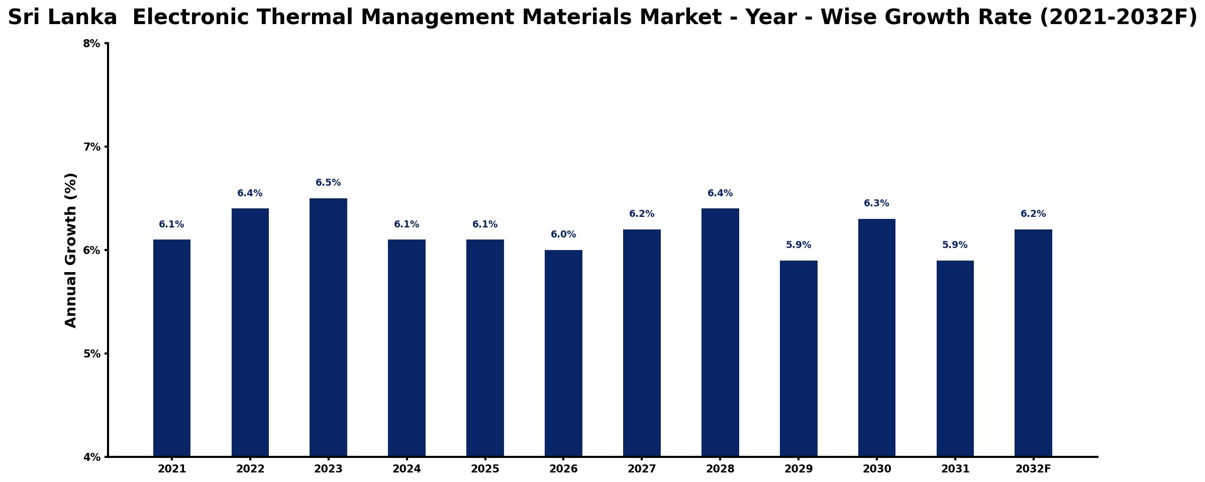 Sri Lanka Electronic Thermal Management Materials Market Year-wise Growth Rate and Key Drivers