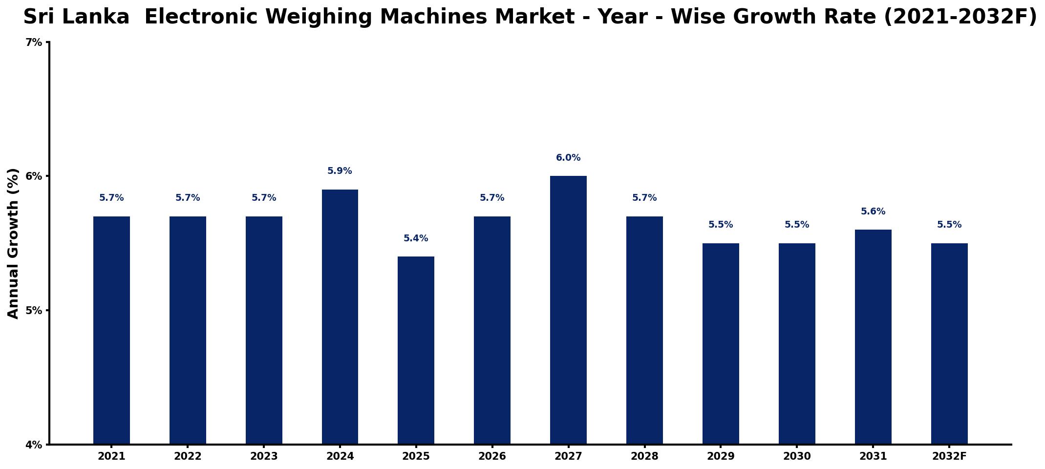 Sri Lanka Electronic Weighing Machines Market Year-wise Growth Rate and Key Drivers