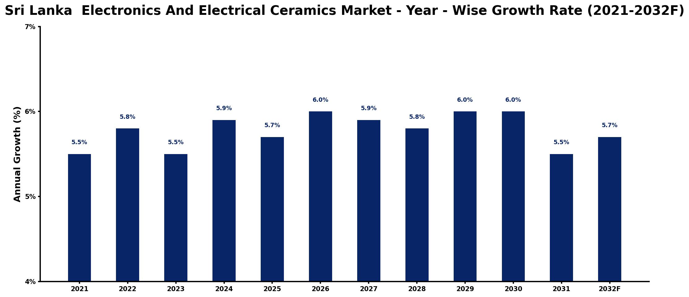 Sri Lanka Electronics And Electrical Ceramics Market Year-wise Growth Rate and Key Drivers