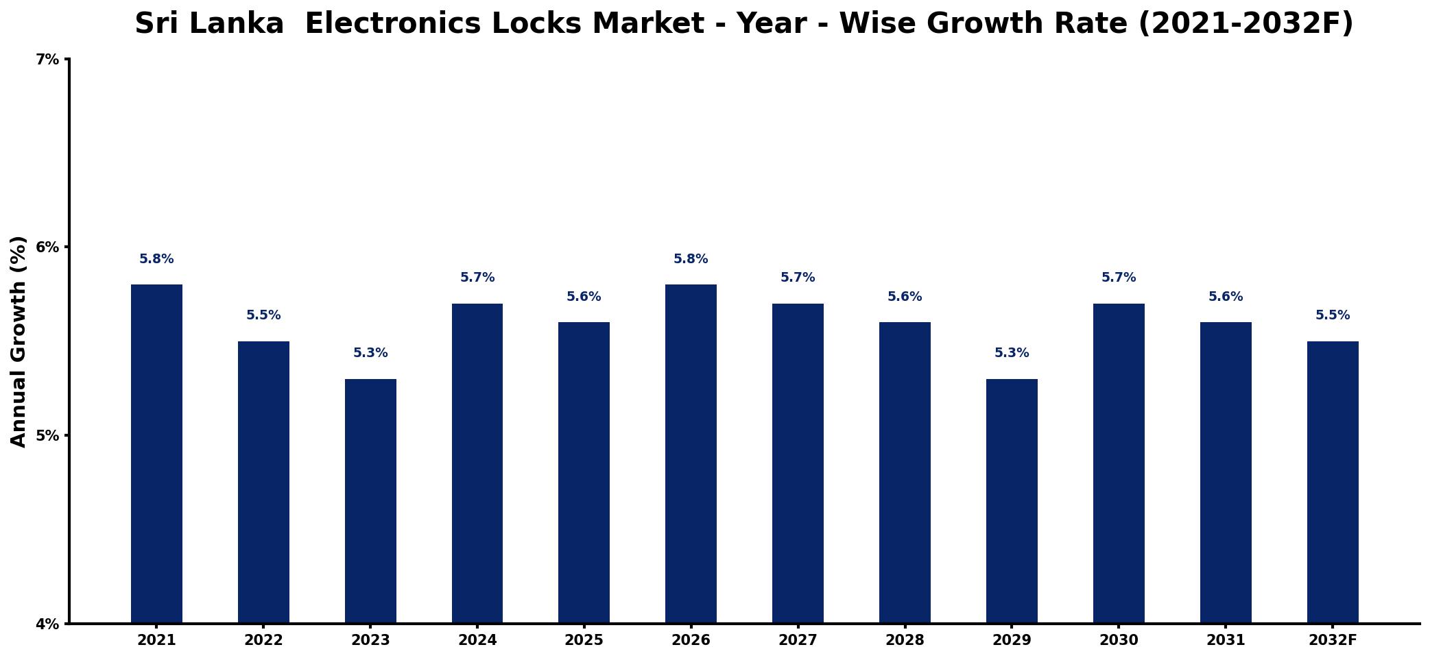Sri Lanka Electronics Locks Market Year-wise Growth Rate and Key Drivers