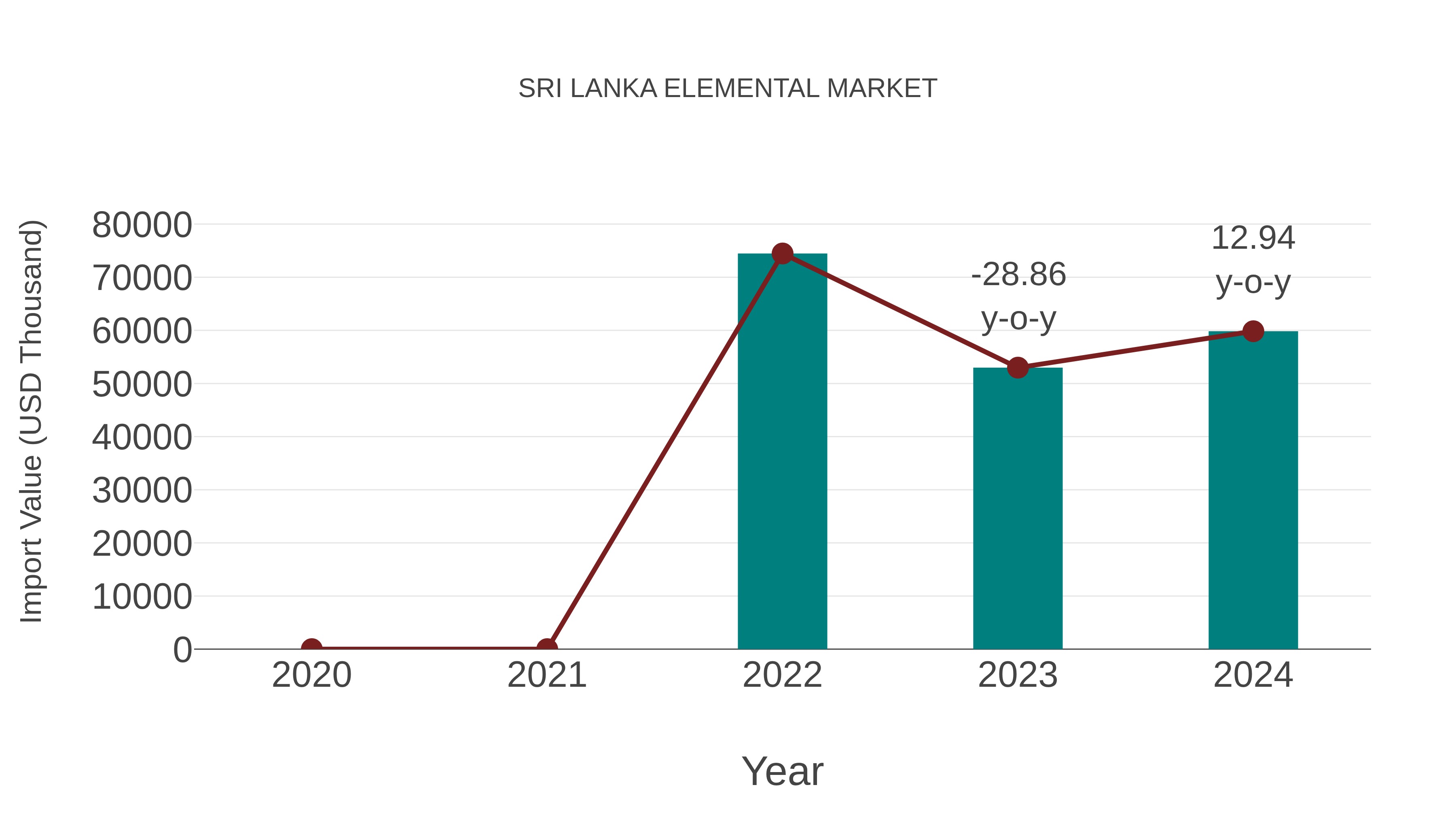  Sri Lanka Elemental Market: Import Trend Analysis