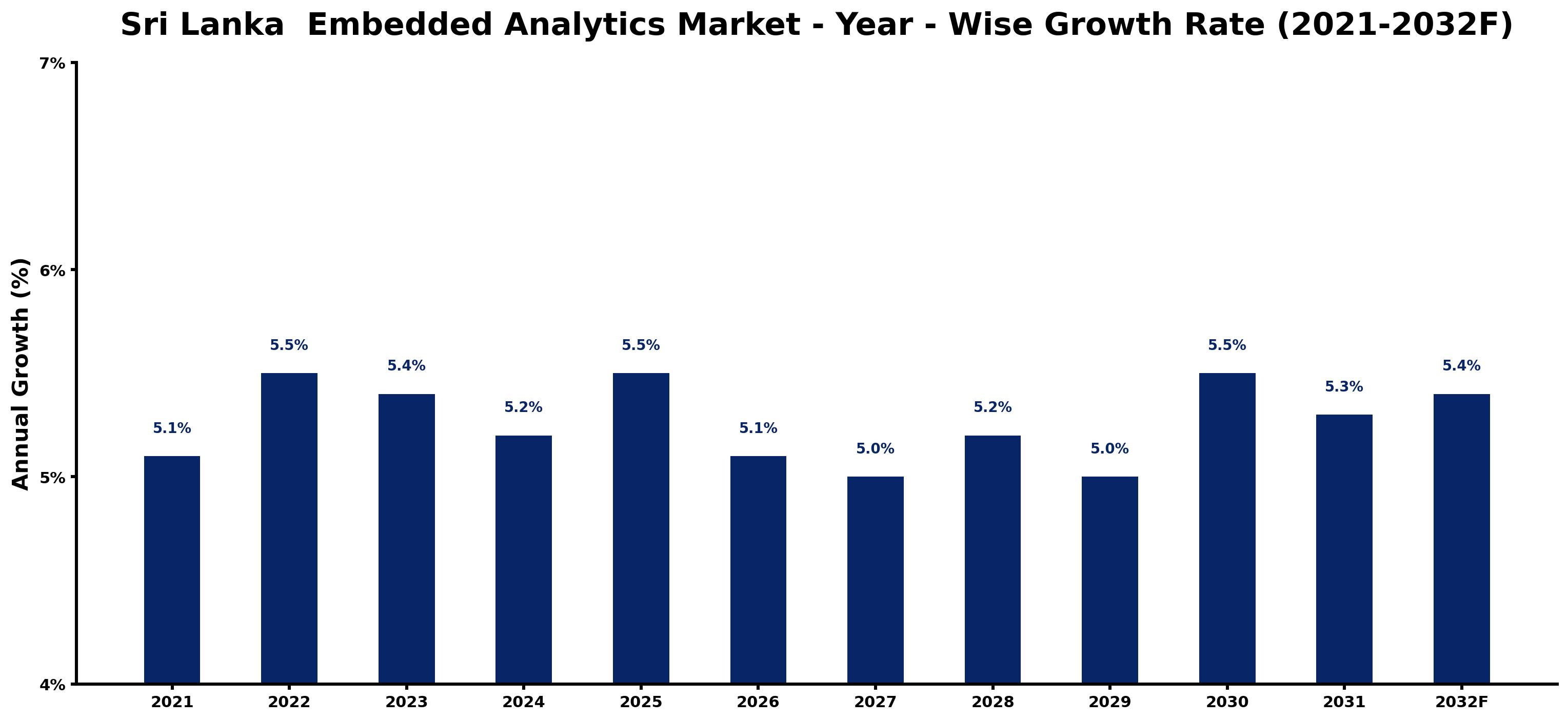 Sri Lanka  Embedded Analytics Market Year-wise Growth Rate and Key Drivers