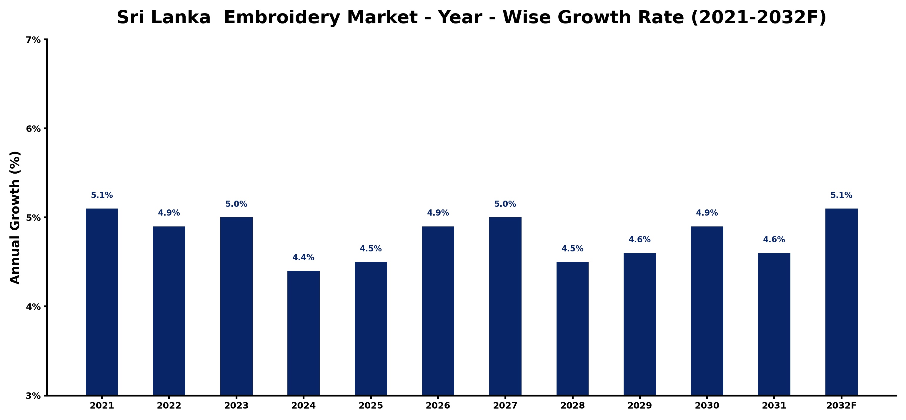 Sri Lanka  Embroidery Market Year-wise Growth Rate and Key Drivers