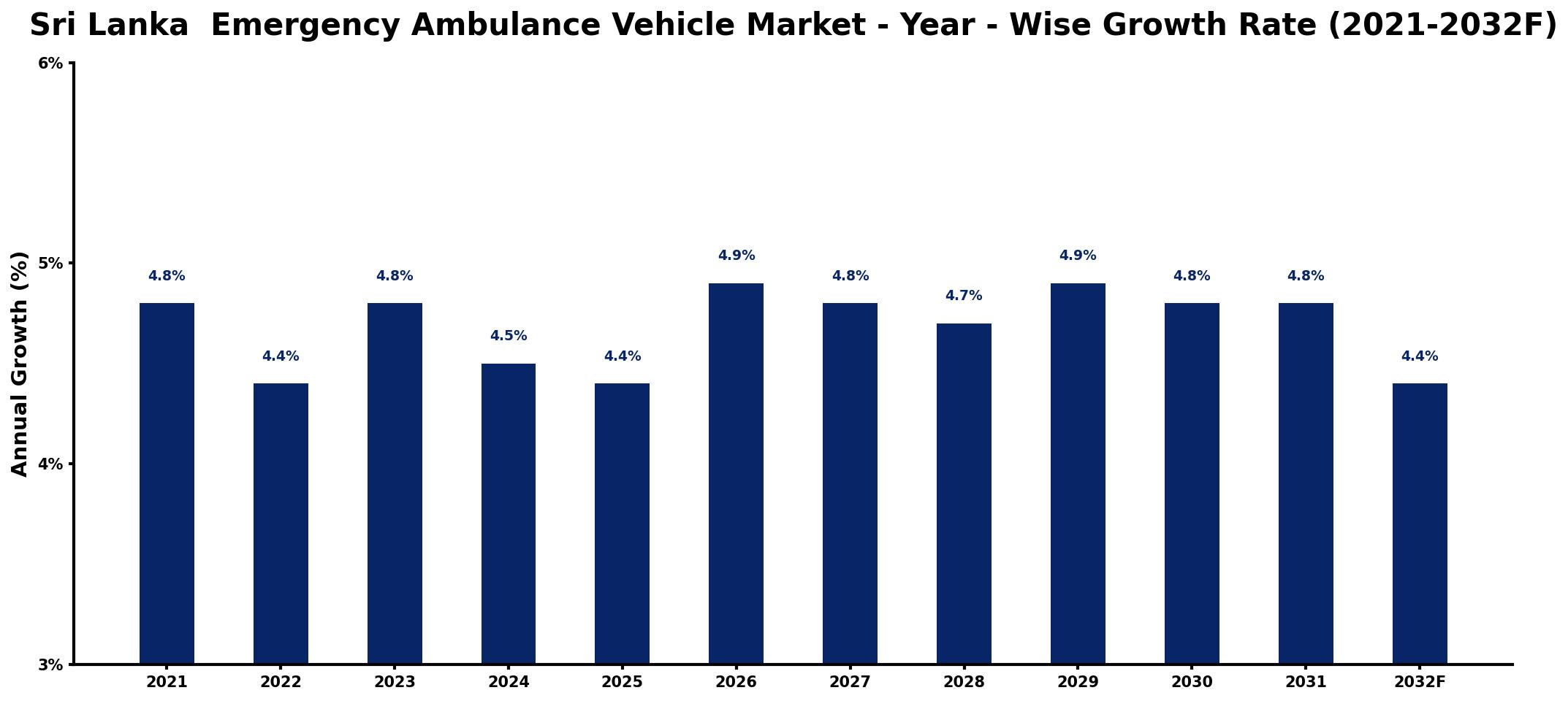 Sri Lanka Emergency Ambulance Vehicle Market Year-wise Growth Rate and Key Drivers