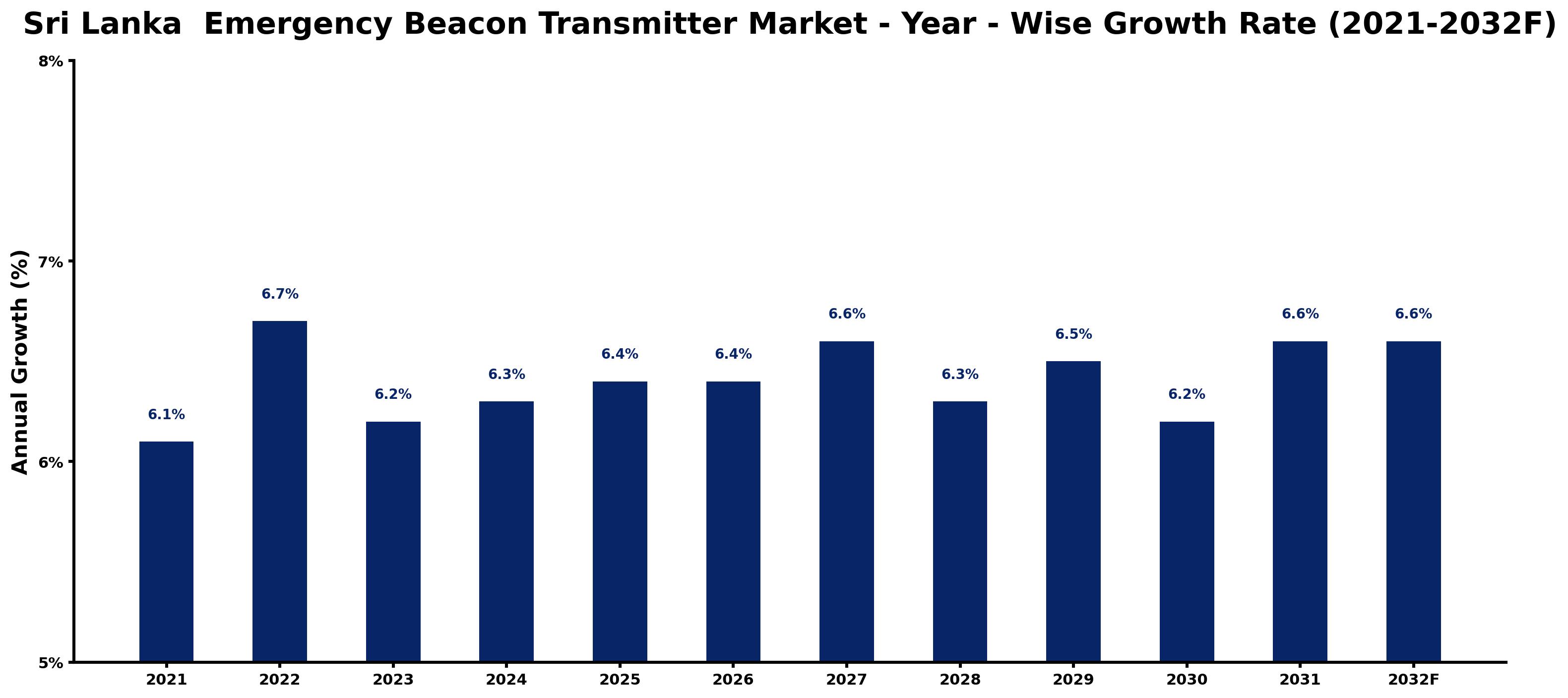 Sri Lanka  Emergency Beacon Transmitter Market Year-wise Growth Rate and Key Drivers