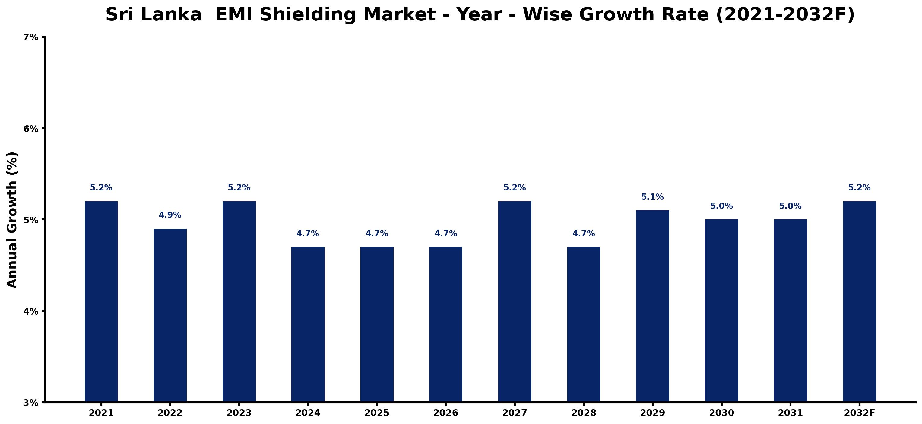 Sri Lanka EMI Shielding Market Year-wise Growth Rate and Key Drivers
