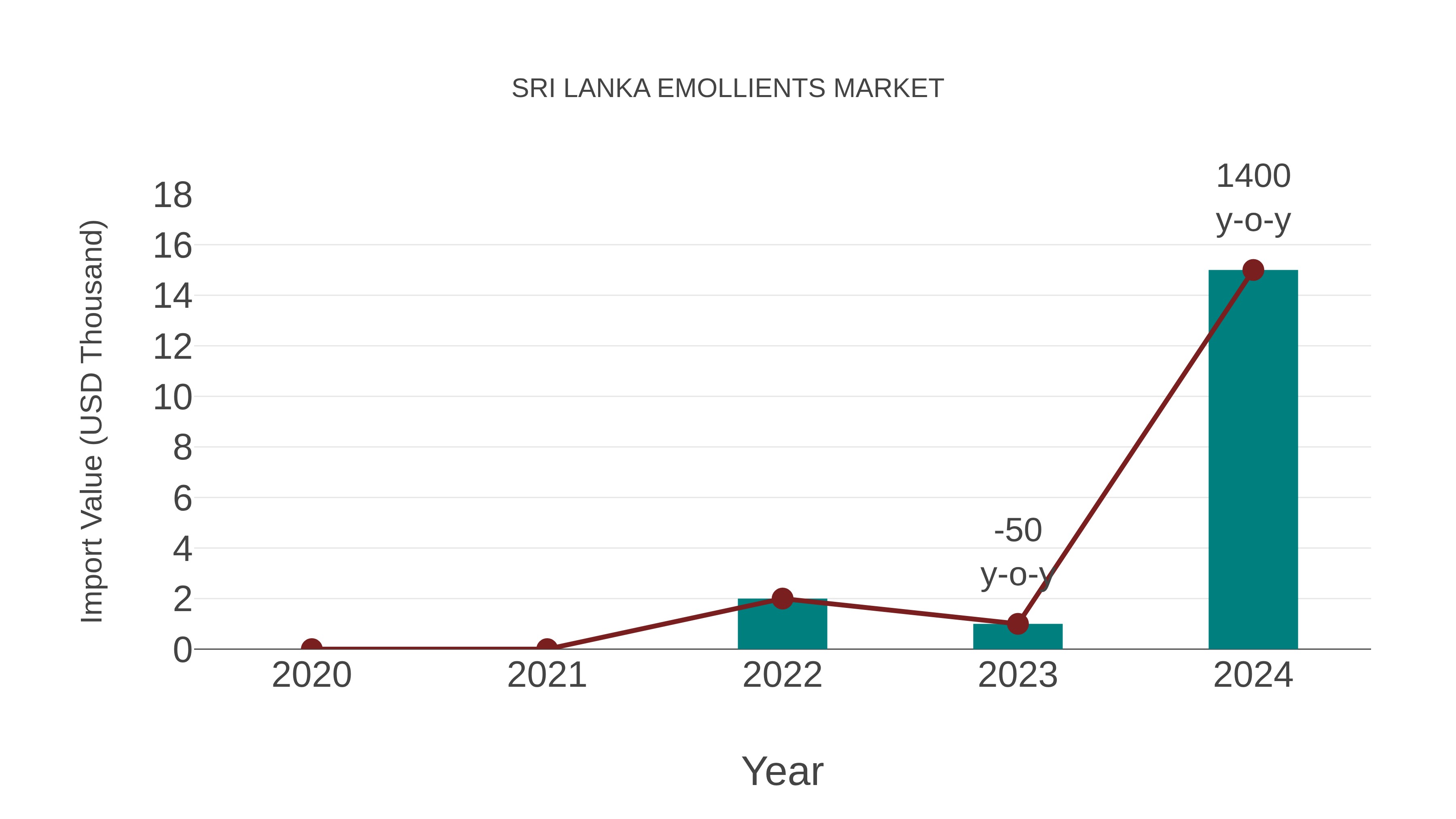  Sri Lanka Emollients Market: Import Trend Analysis